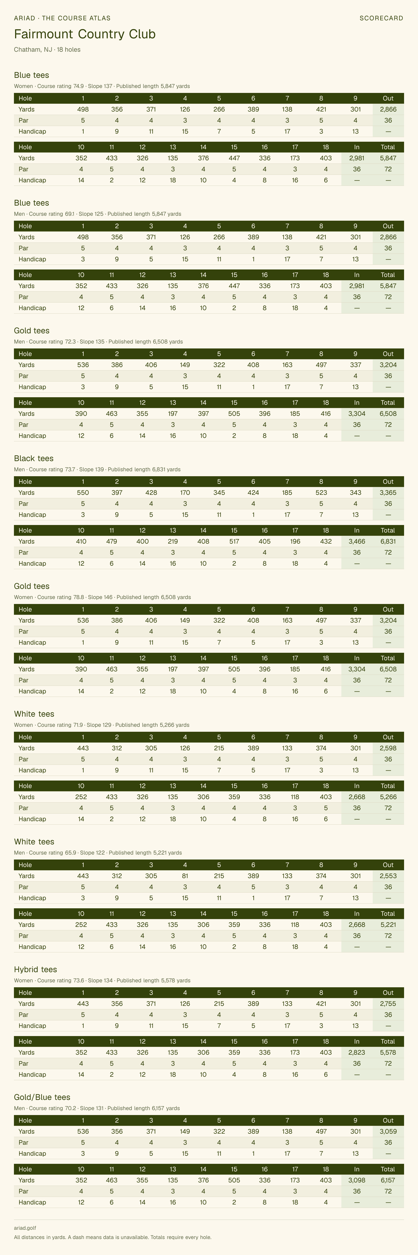 Fairmount Country Club scorecard with hole-by-hole yardages, par, handicap, and tee ratings