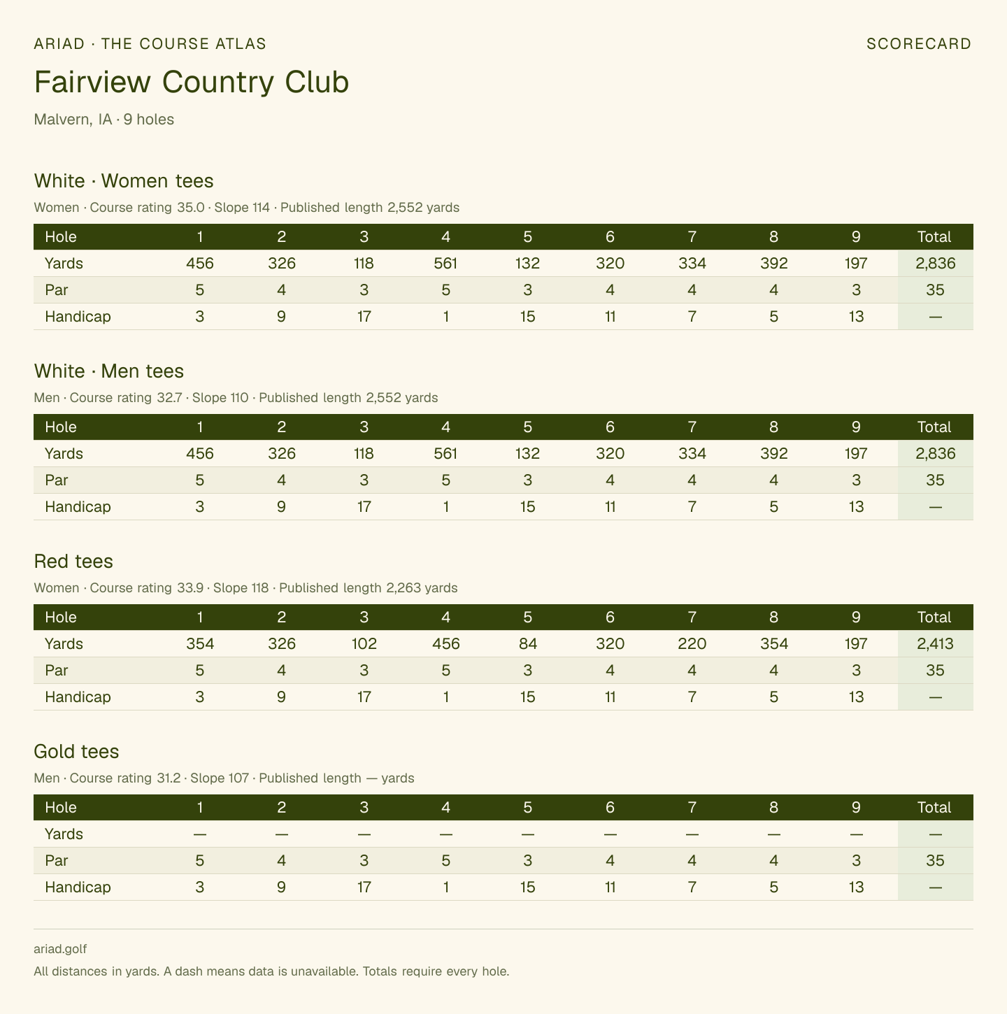 Fairview Country Club scorecard with hole-by-hole yardages, par, handicap, and tee ratings