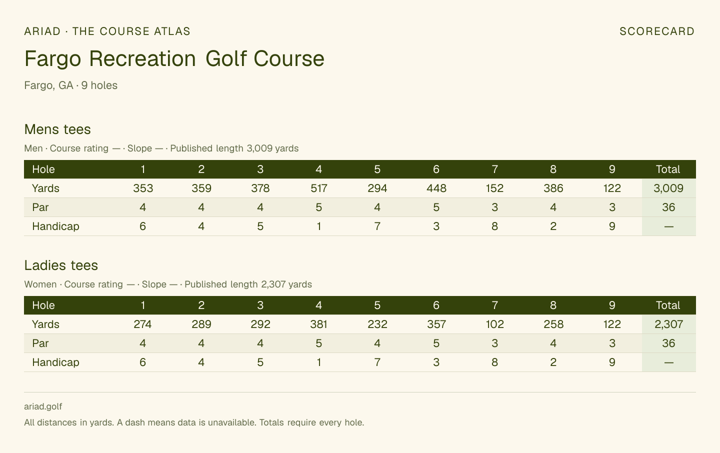 Fargo Recreation Golf Course scorecard with hole-by-hole yardages, par, handicap, and tee ratings