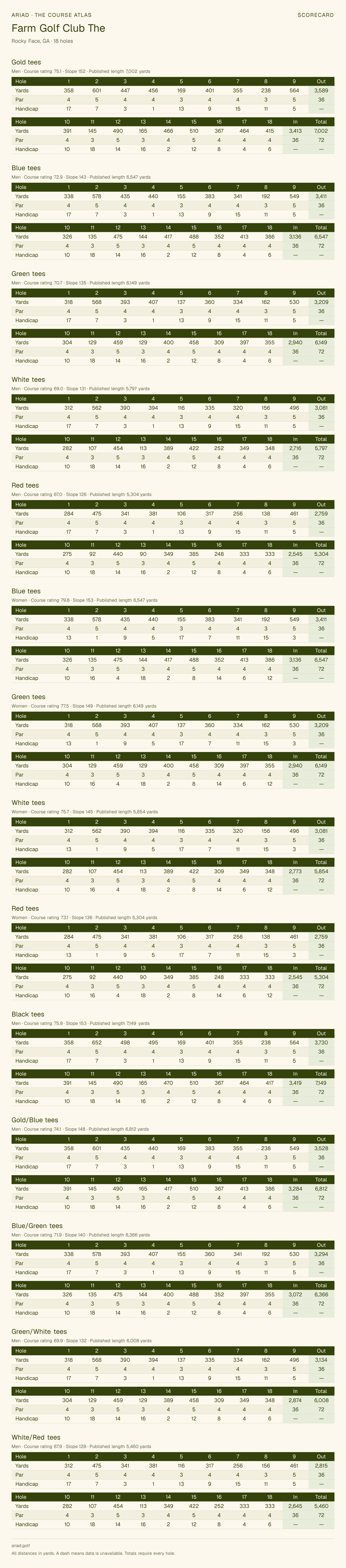 Farm Golf Club The scorecard with hole-by-hole yardages, par, handicap, and tee ratings