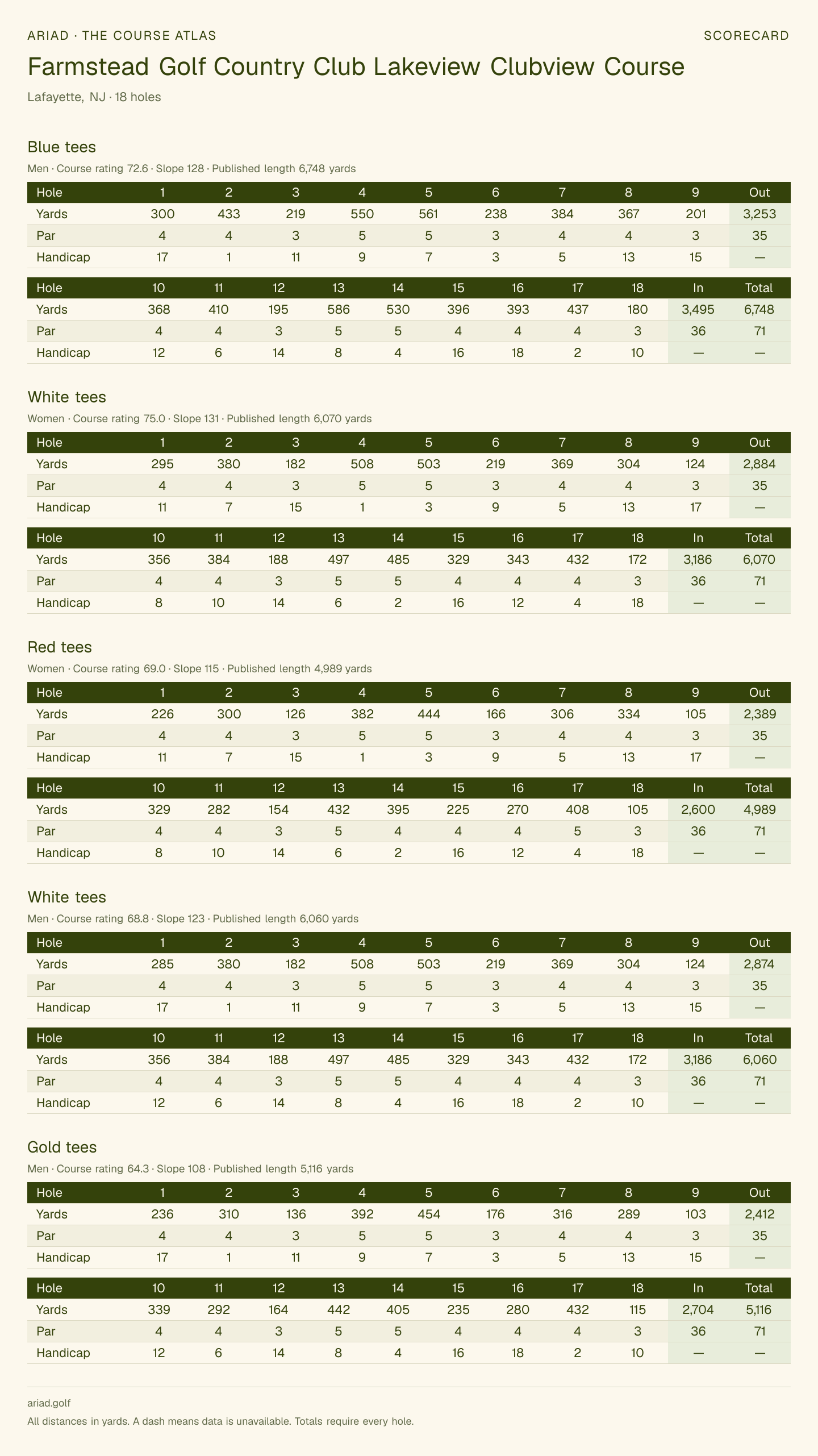 Farmstead Golf Country Club Lakeview Clubview Course scorecard with hole-by-hole yardages, par, handicap, and tee ratings