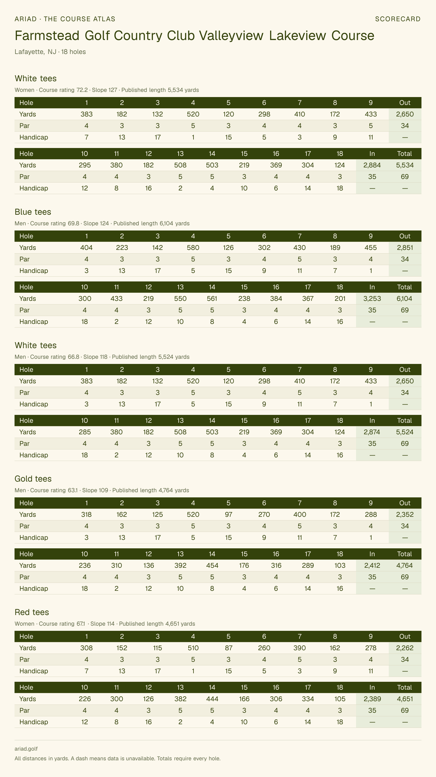Farmstead Golf Country Club Valleyview Lakeview Course scorecard with hole-by-hole yardages, par, handicap, and tee ratings