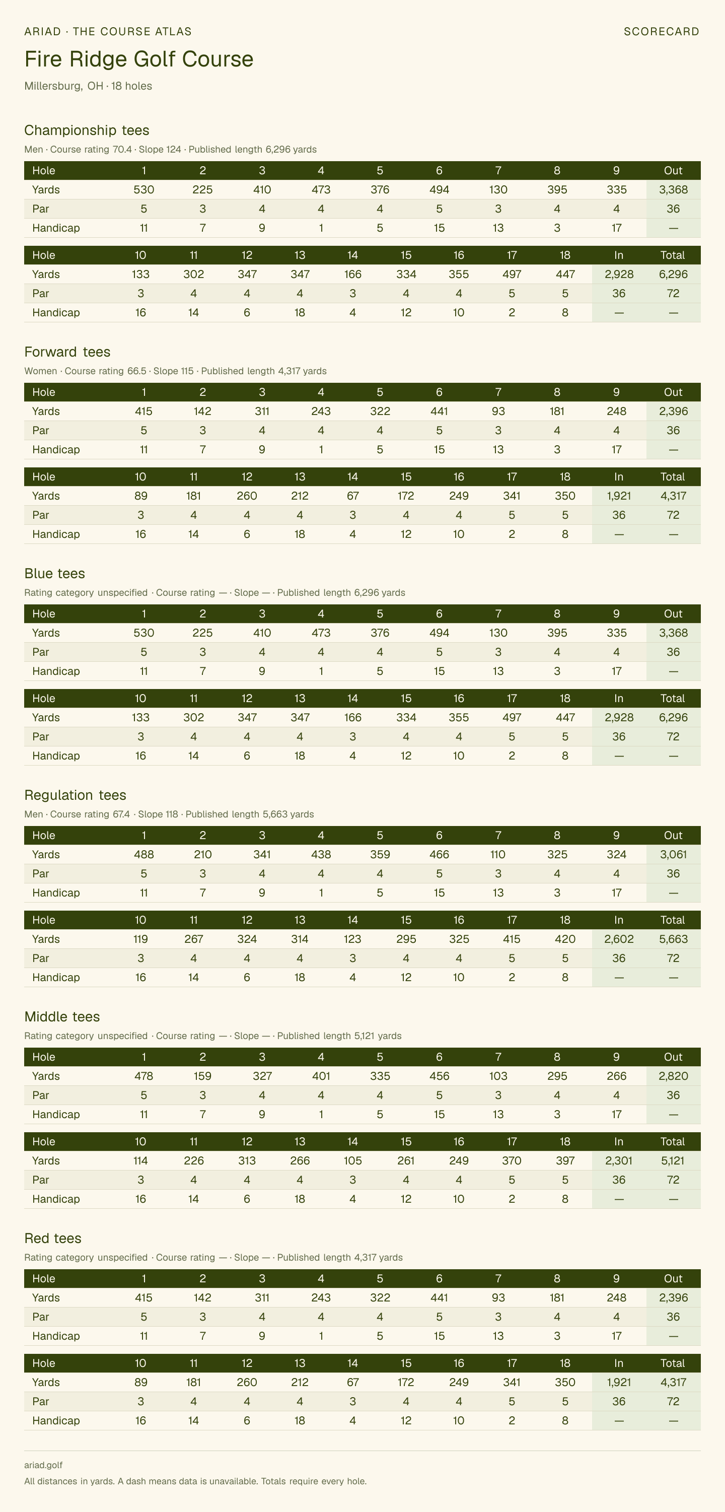 Fire Ridge Golf Course scorecard with hole-by-hole yardages, par, handicap, and tee ratings