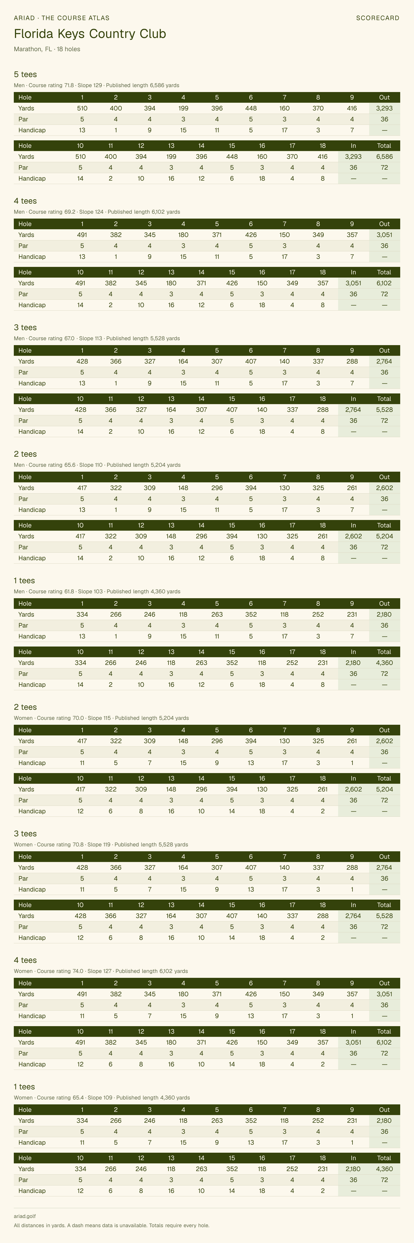 Florida Keys Country Club scorecard with hole-by-hole yardages, par, handicap, and tee ratings