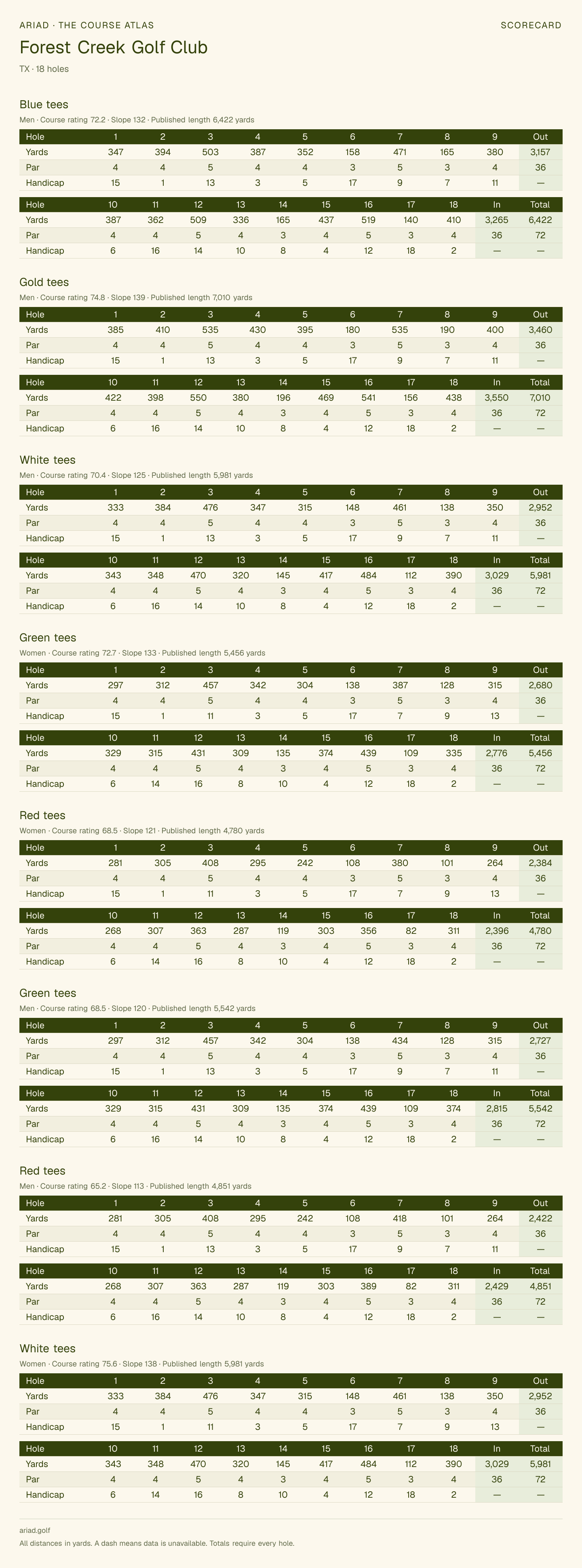 Forest Creek Golf Club scorecard with hole-by-hole yardages, par, handicap, and tee ratings