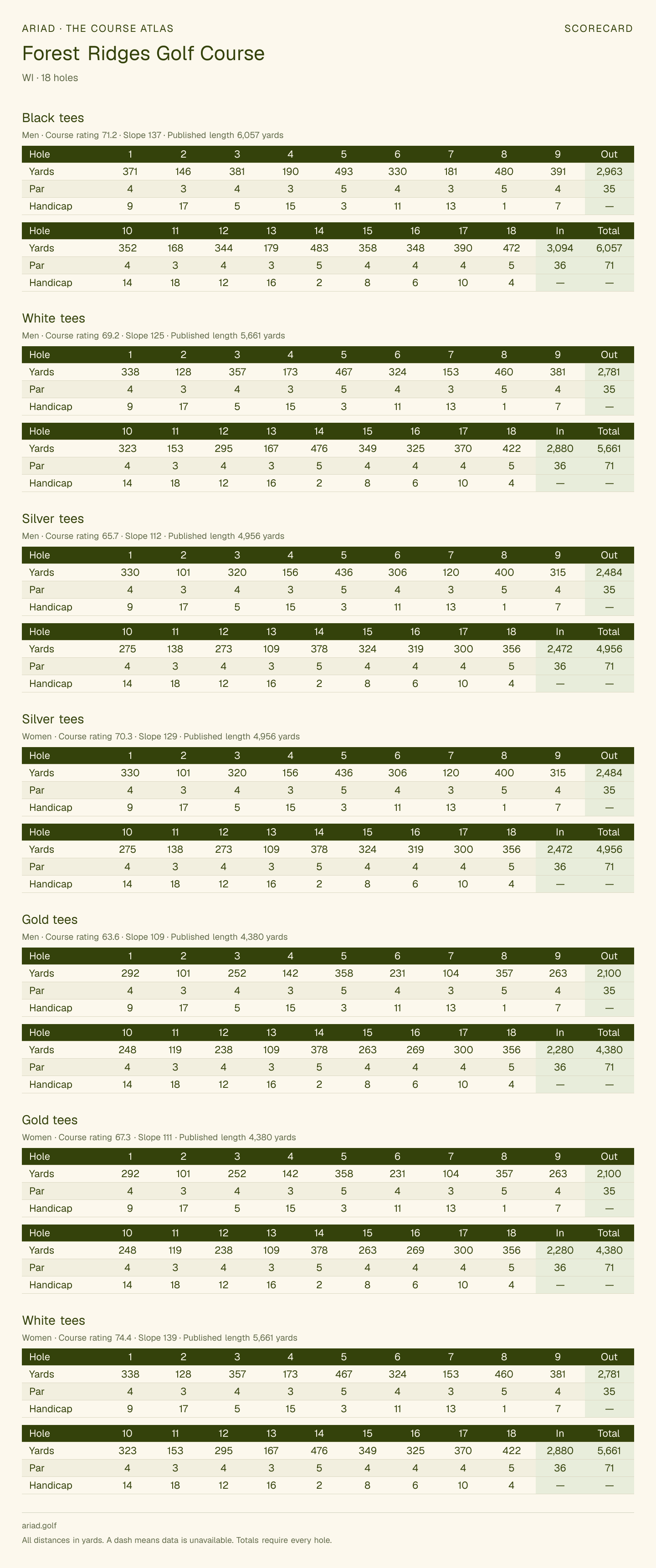 Forest Ridges Golf Course scorecard with hole-by-hole yardages, par, handicap, and tee ratings