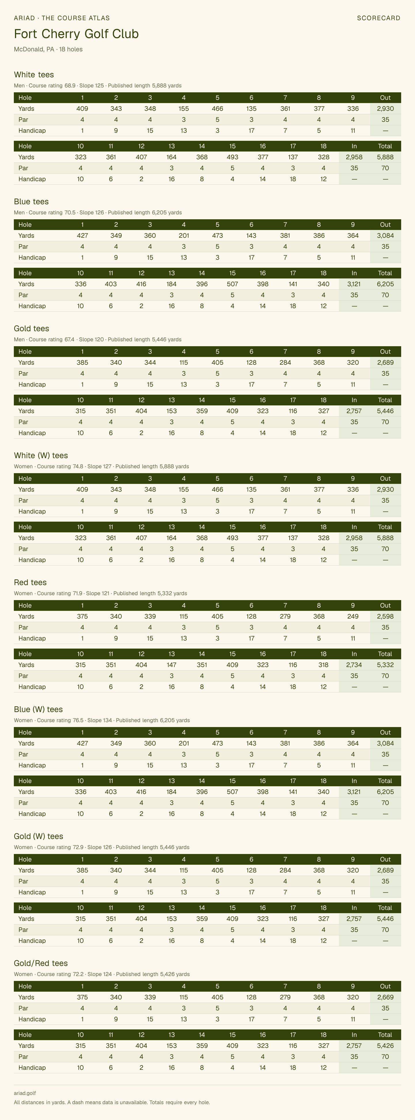 Fort Cherry Golf Club scorecard with hole-by-hole yardages, par, handicap, and tee ratings