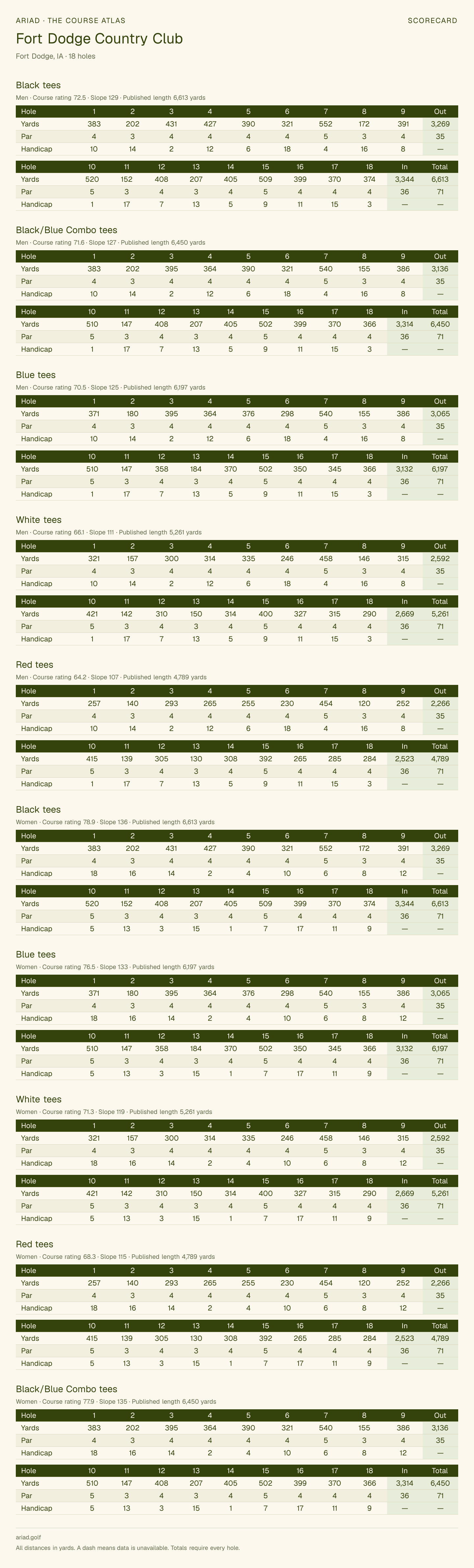 Fort Dodge Country Club scorecard with hole-by-hole yardages, par, handicap, and tee ratings
