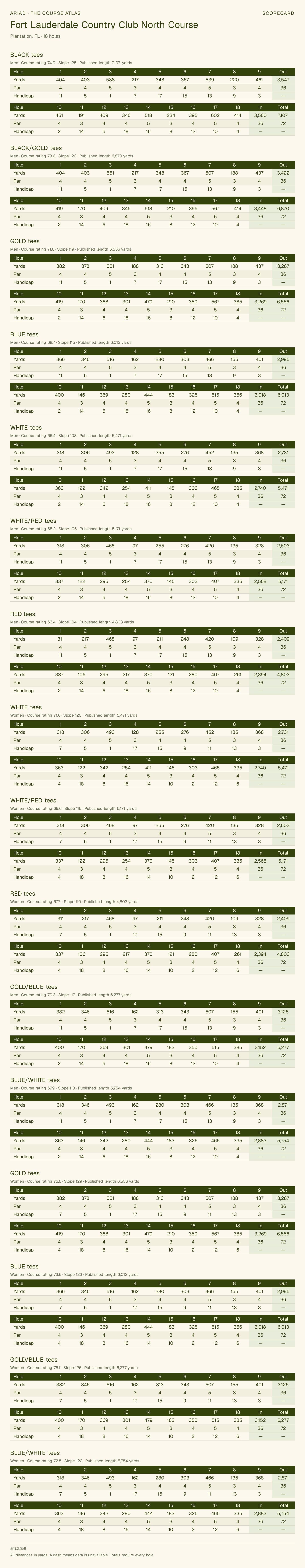 Fort Lauderdale Country Club North Course scorecard with hole-by-hole yardages, par, handicap, and tee ratings