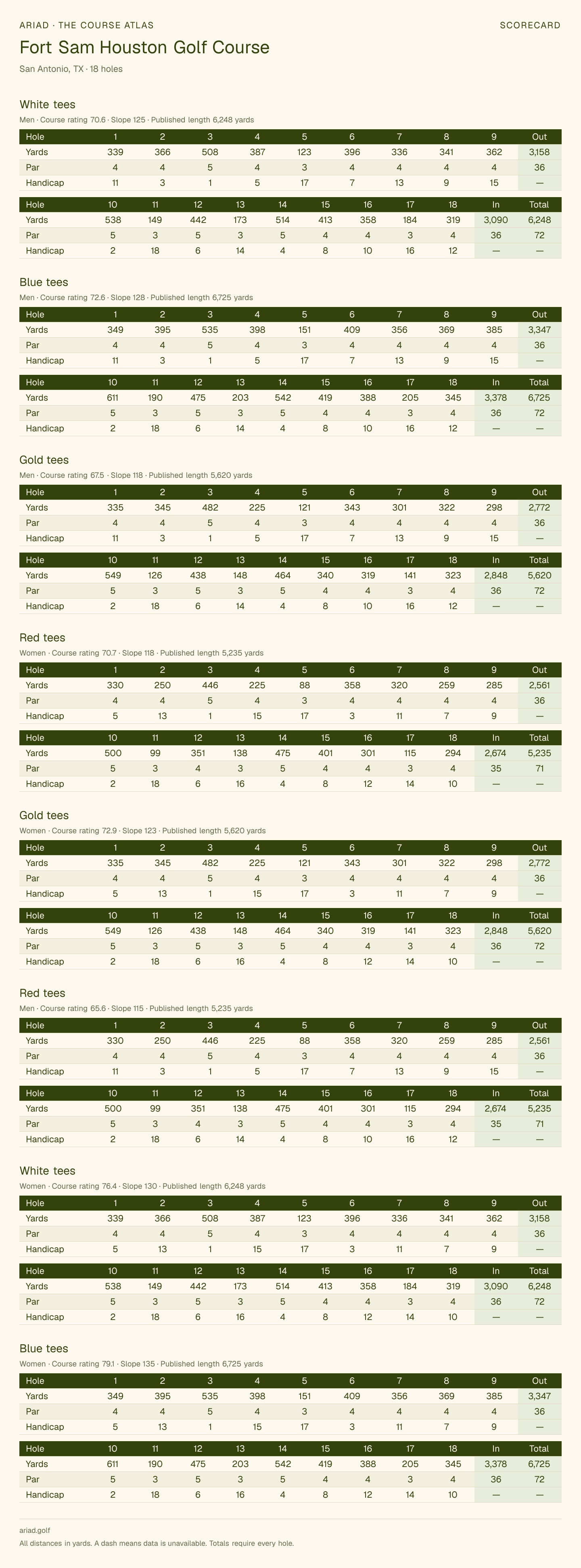 Fort Sam Houston Golf Course scorecard with hole-by-hole yardages, par, handicap, and tee ratings