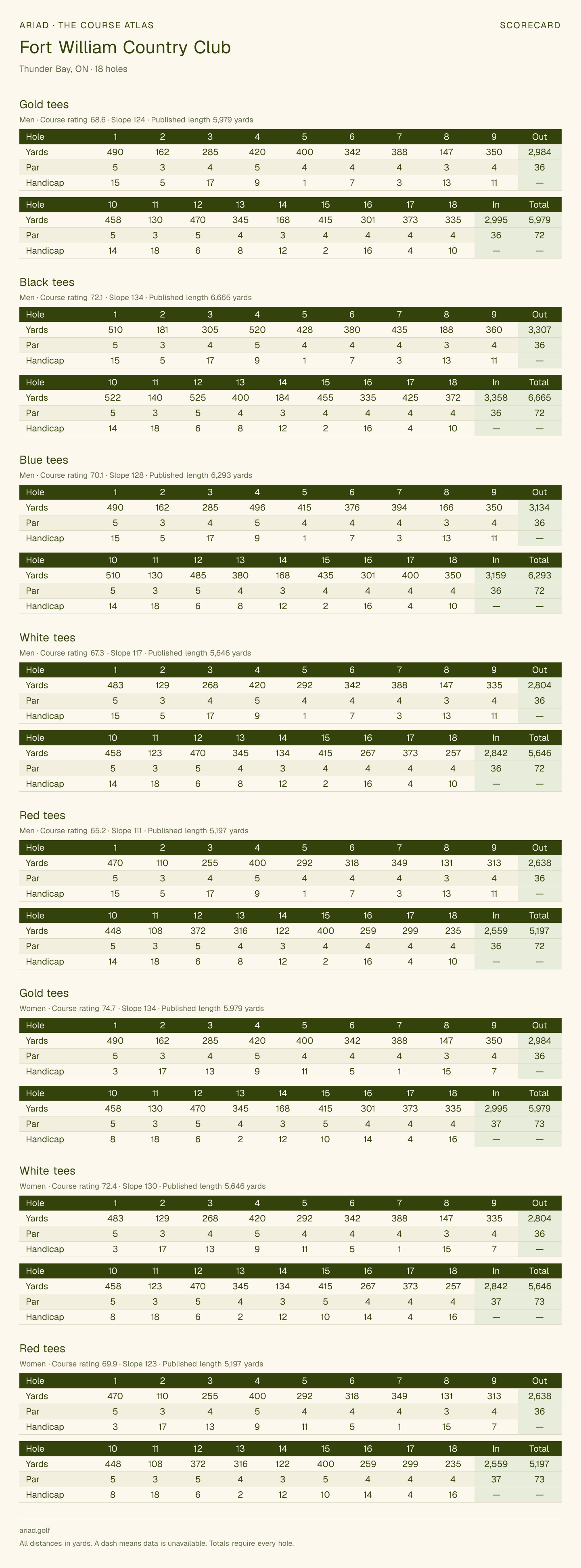 Fort William Country Club scorecard with hole-by-hole yardages, par, handicap, and tee ratings