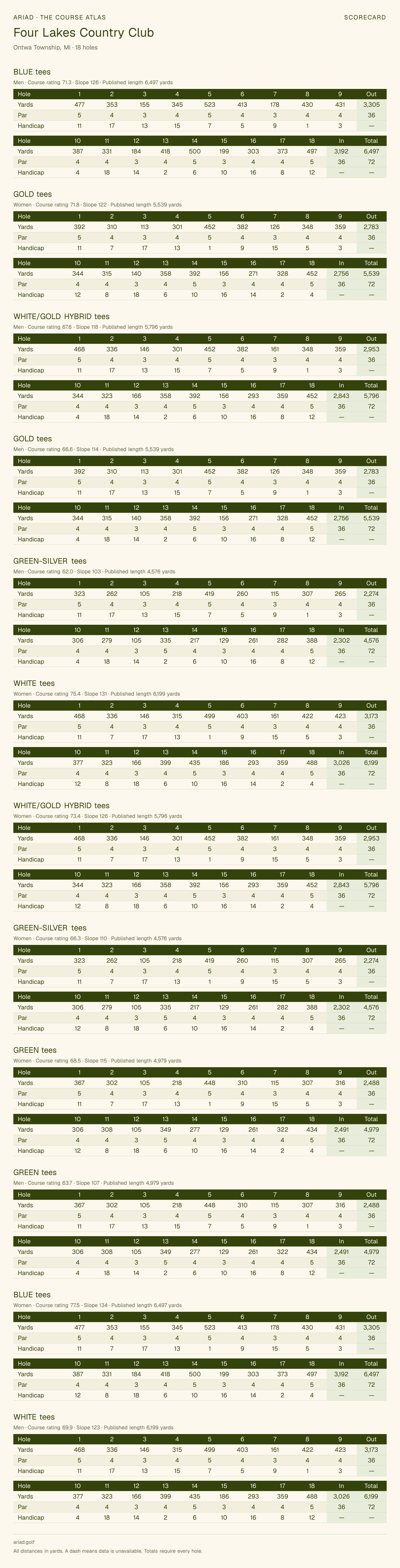 Four Lakes Country Club scorecard with hole-by-hole yardages, par, handicap, and tee ratings