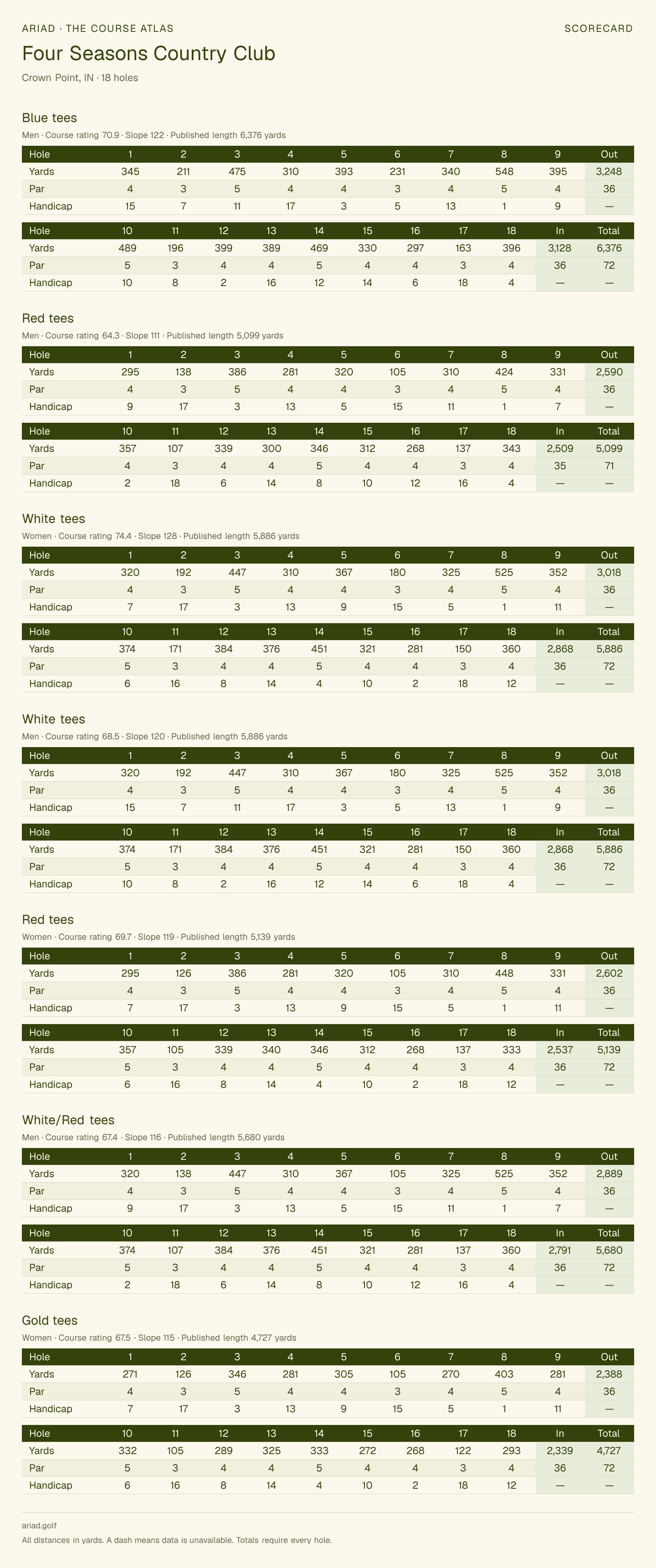 Four Seasons Country Club scorecard with hole-by-hole yardages, par, handicap, and tee ratings