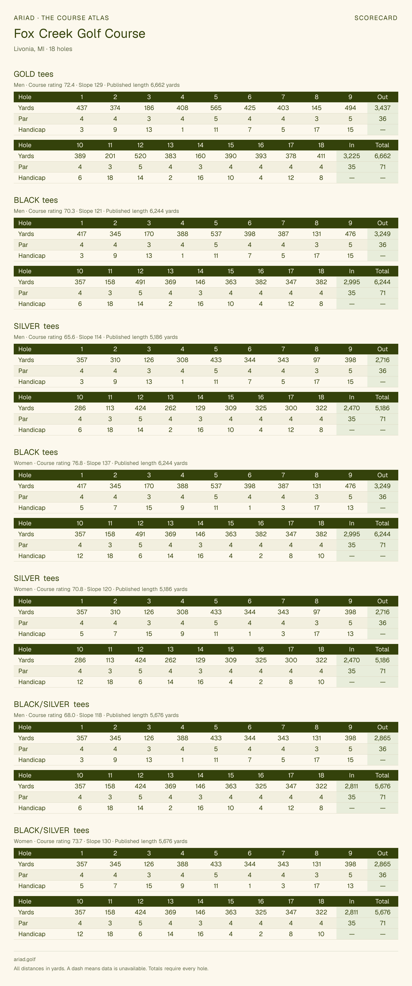 Fox Creek Golf Course scorecard with hole-by-hole yardages, par, handicap, and tee ratings