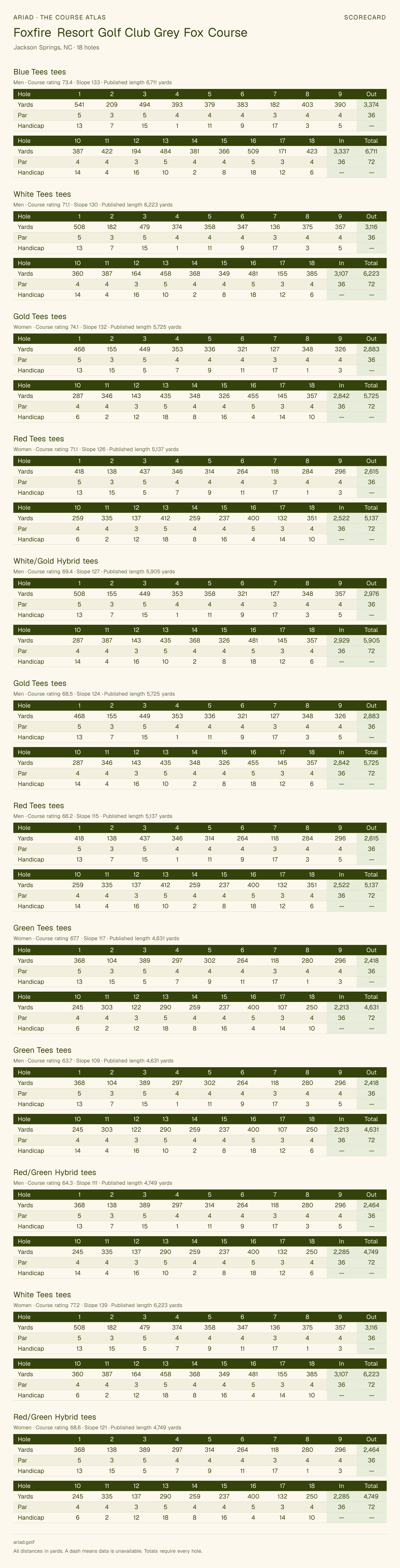 Foxfire Resort Golf Club Grey Fox Course scorecard with hole-by-hole yardages, par, handicap, and tee ratings