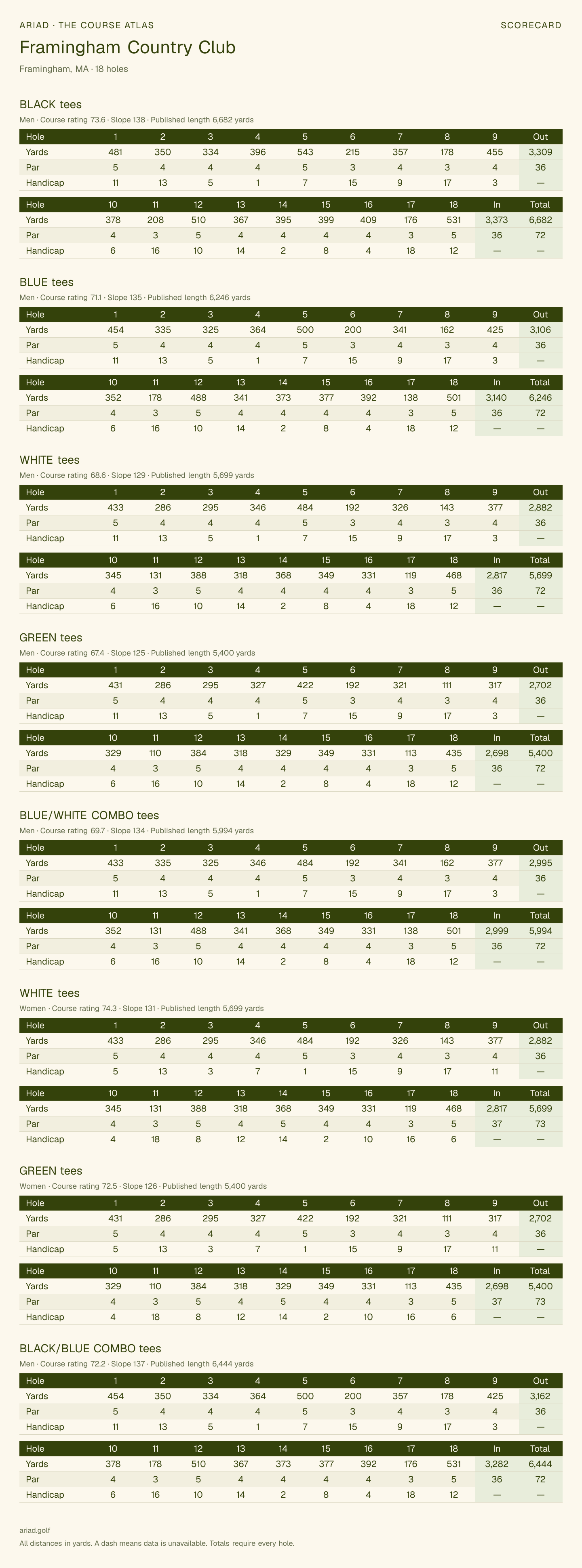Framingham Country Club scorecard with hole-by-hole yardages, par, handicap, and tee ratings