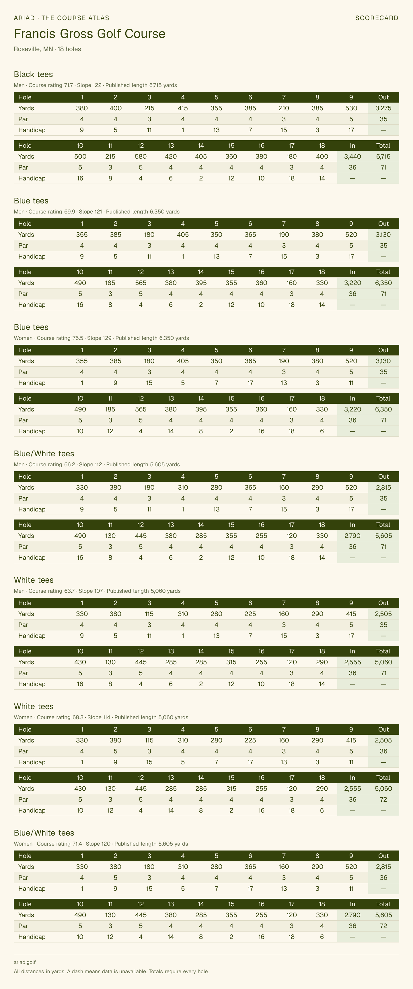 Francis Gross Golf Course scorecard with hole-by-hole yardages, par, handicap, and tee ratings