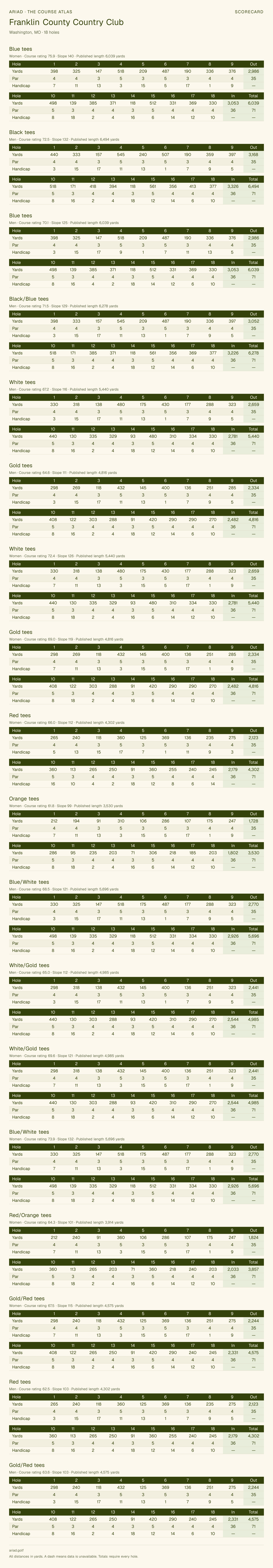 Franklin County Country Club scorecard with hole-by-hole yardages, par, handicap, and tee ratings