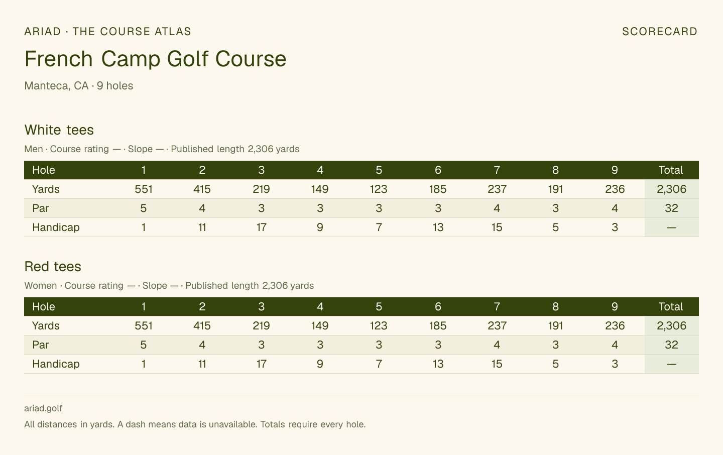 French Camp Golf Course scorecard with hole-by-hole yardages, par, handicap, and tee ratings