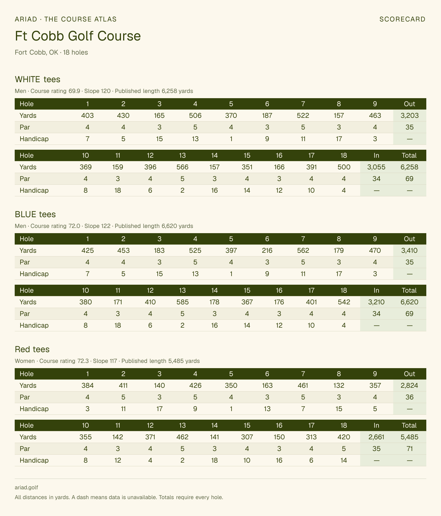 Ft Cobb Golf Course scorecard with hole-by-hole yardages, par, handicap, and tee ratings