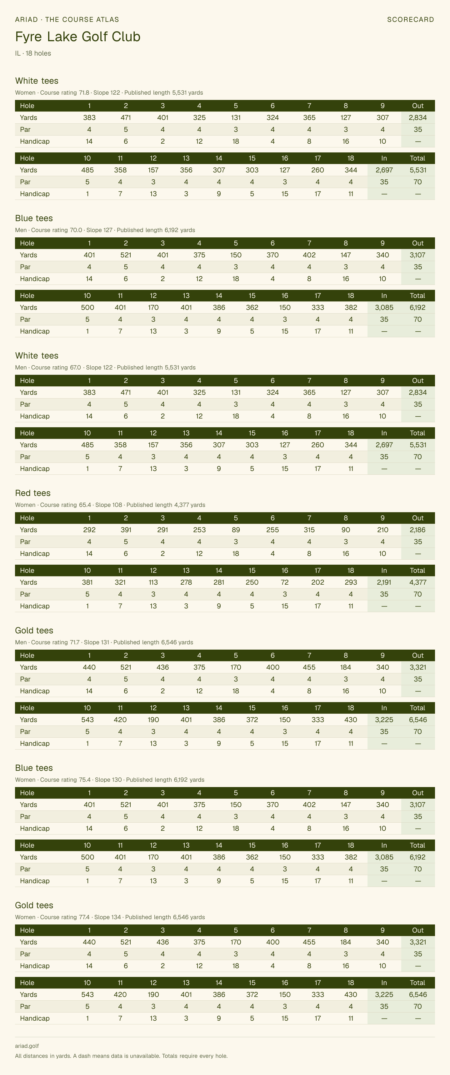 Fyre Lake Golf Club scorecard with hole-by-hole yardages, par, handicap, and tee ratings