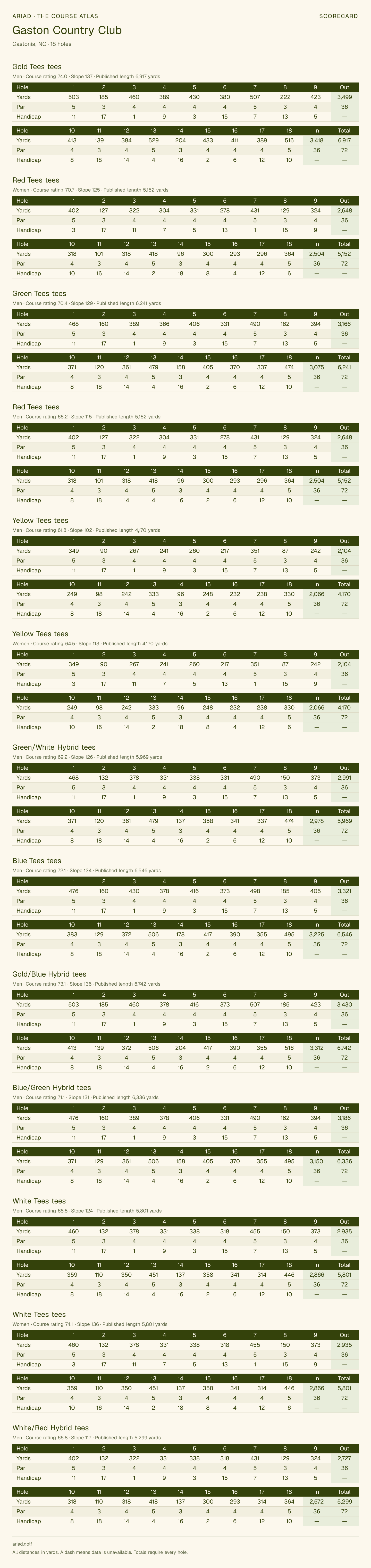 Gaston Country Club scorecard with hole-by-hole yardages, par, handicap, and tee ratings