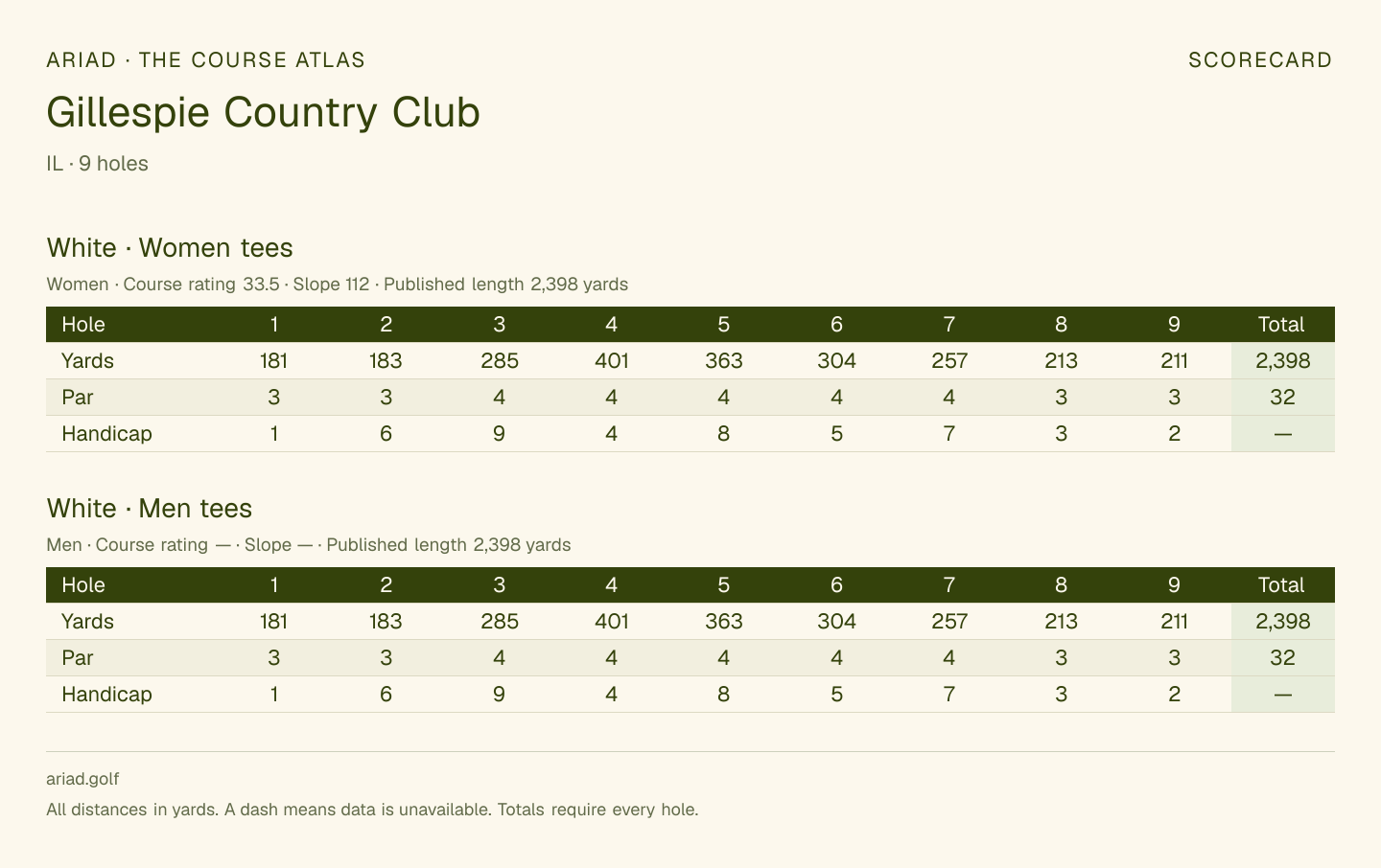 Gillespie Country Club scorecard with hole-by-hole yardages, par, handicap, and tee ratings