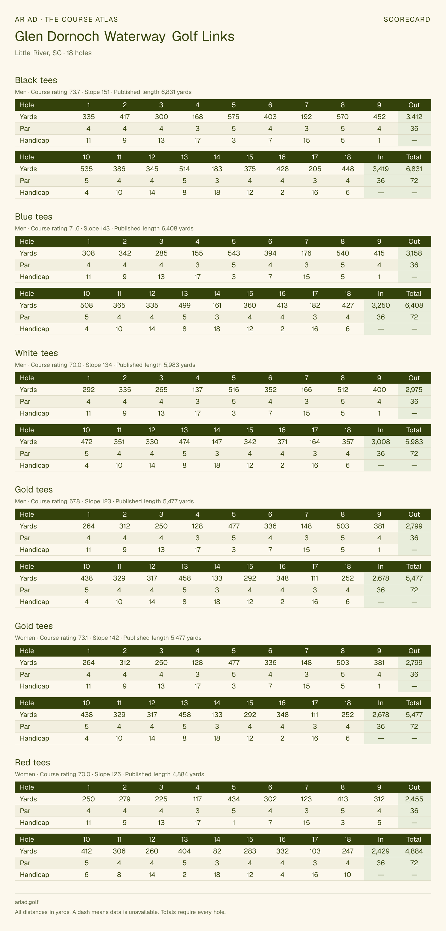 Glen Dornoch Waterway Golf Links scorecard with hole-by-hole yardages, par, handicap, and tee ratings