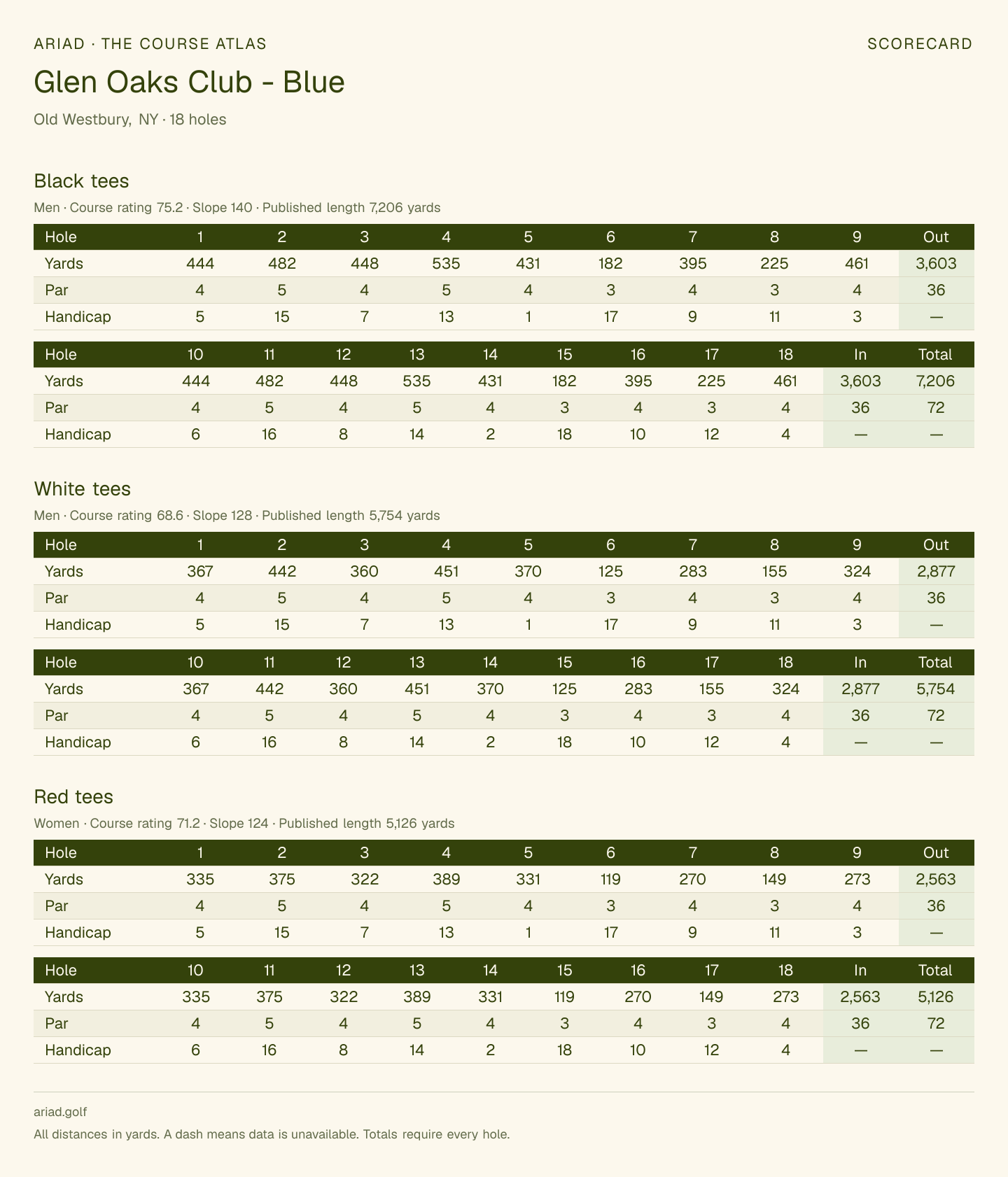Glen Oaks Club - Blue scorecard with hole-by-hole yardages, par, handicap, and tee ratings