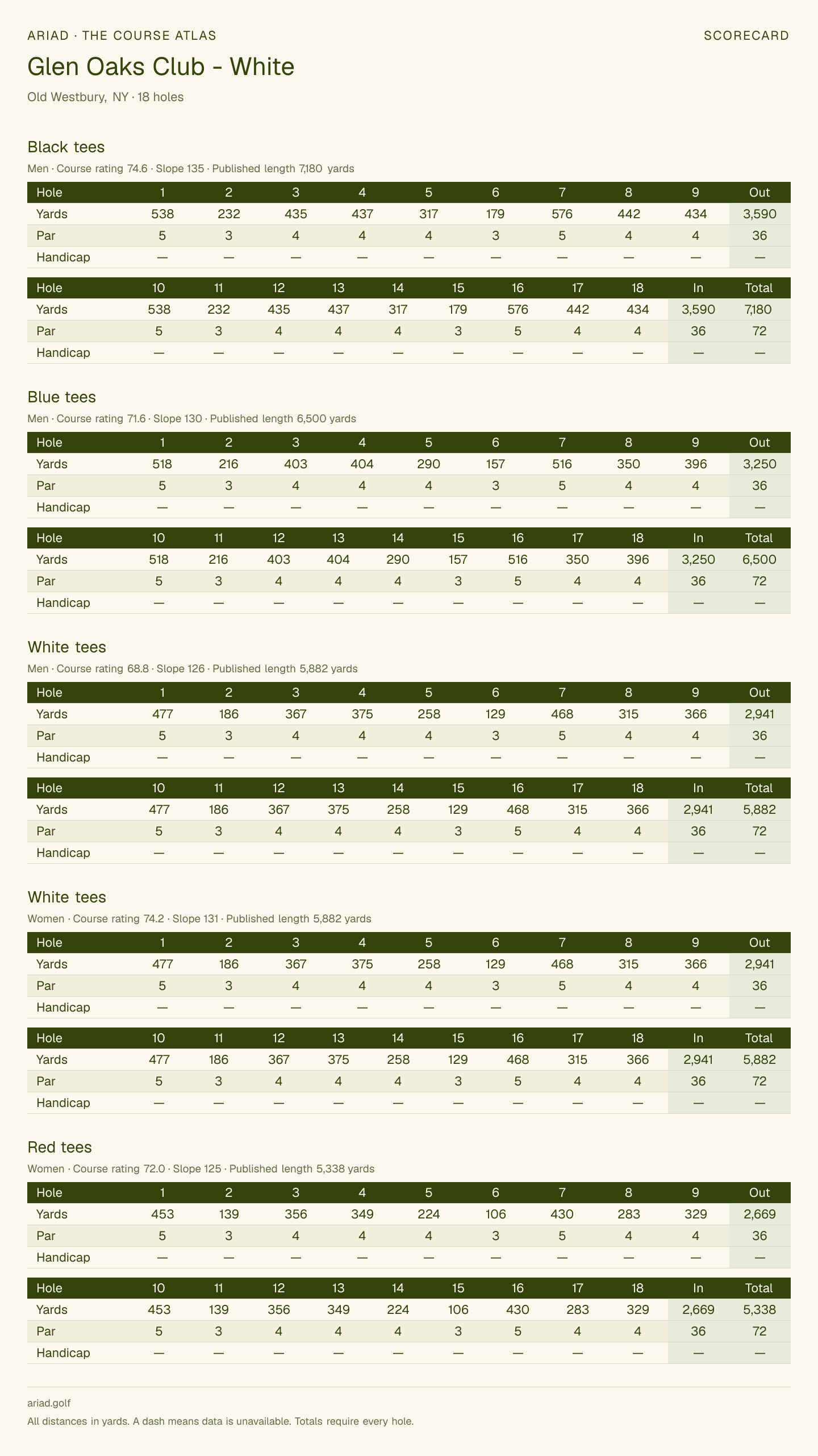 Glen Oaks Club - White scorecard with hole-by-hole yardages, par, handicap, and tee ratings