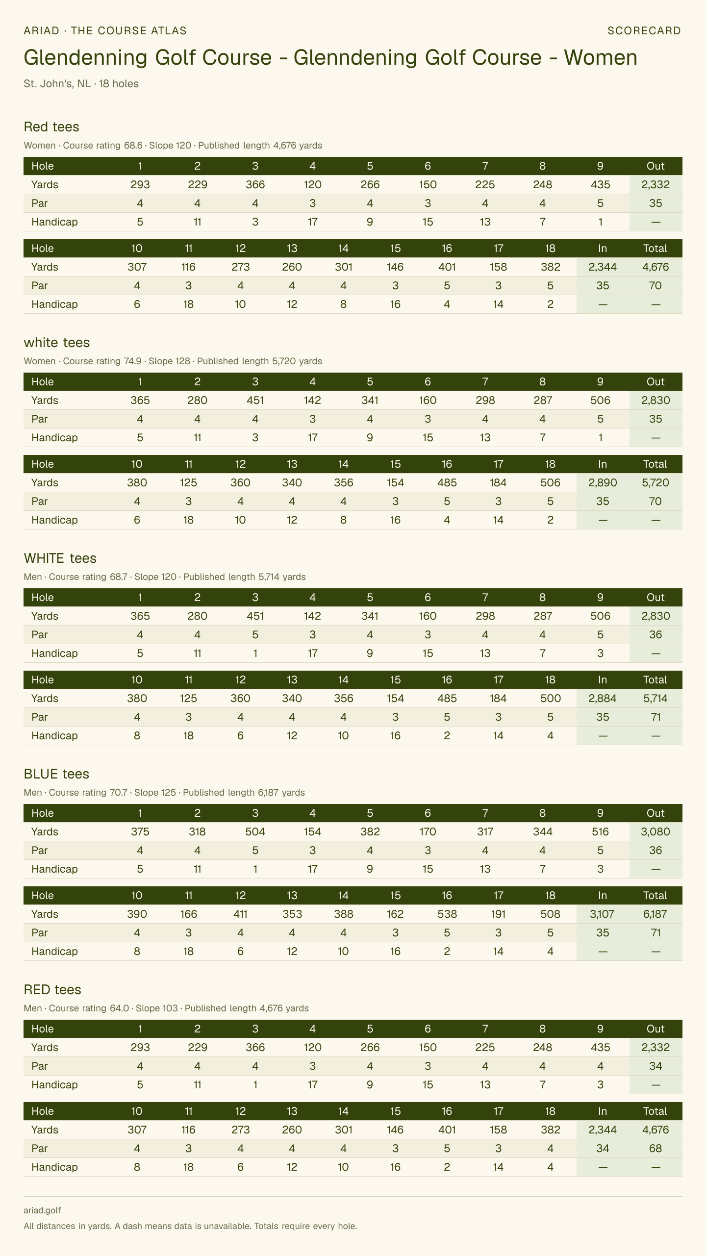 Glendenning Golf Course - Glenndening Golf Course - Women scorecard with hole-by-hole yardages, par, handicap, and tee ratings