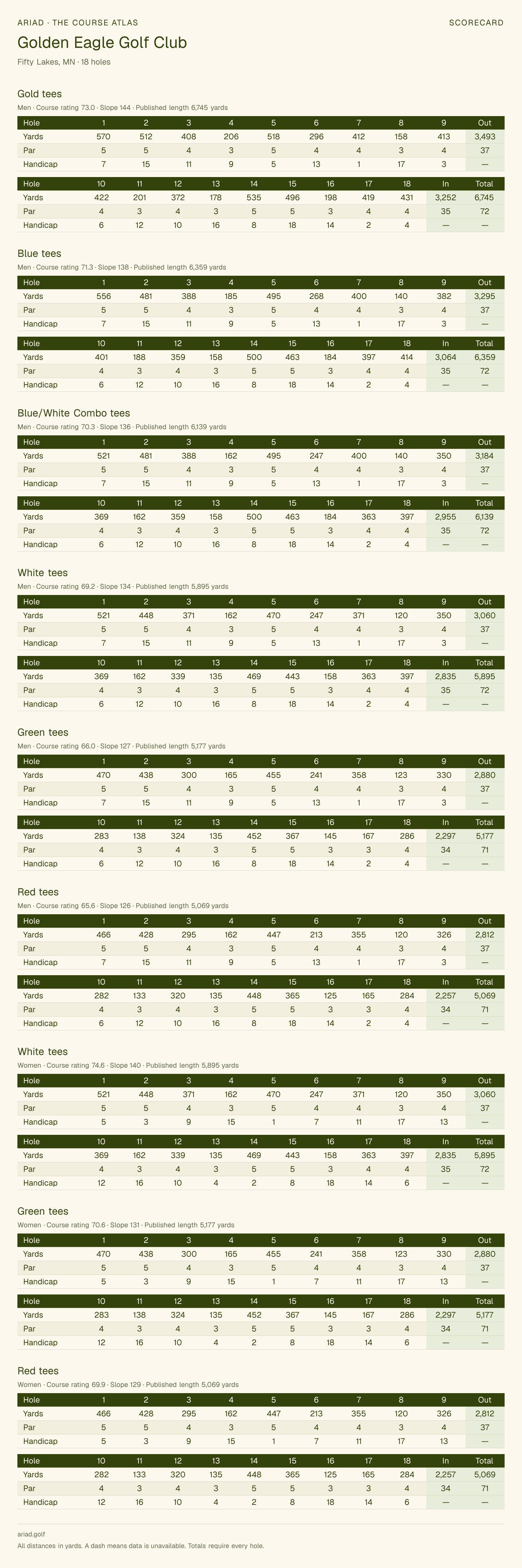 Golden Eagle Golf Club scorecard with hole-by-hole yardages, par, handicap, and tee ratings