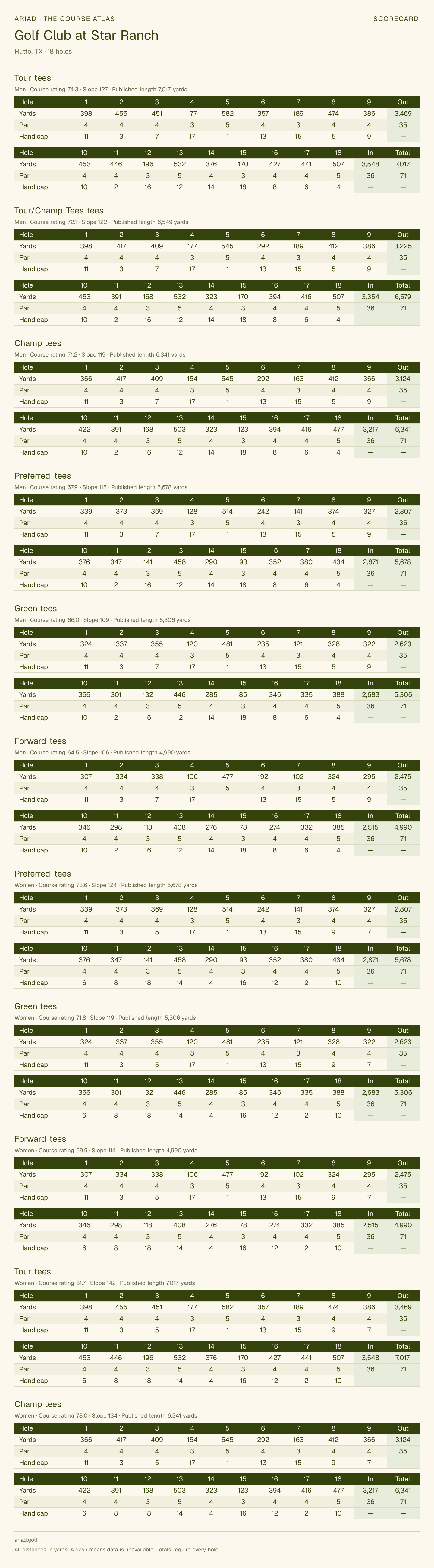 Golf Club at Star Ranch scorecard with hole-by-hole yardages, par, handicap, and tee ratings