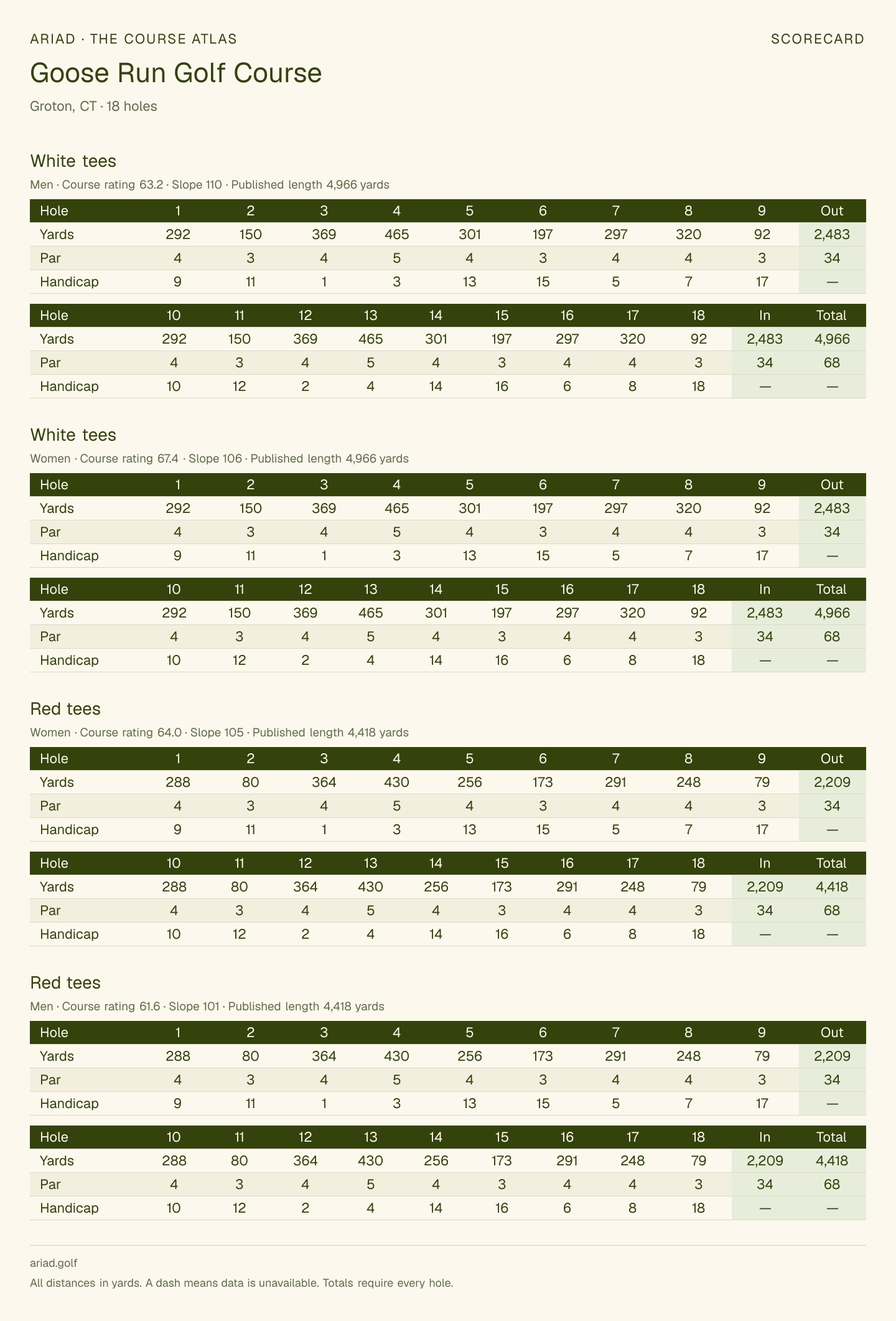 Goose Run Golf Course scorecard with hole-by-hole yardages, par, handicap, and tee ratings