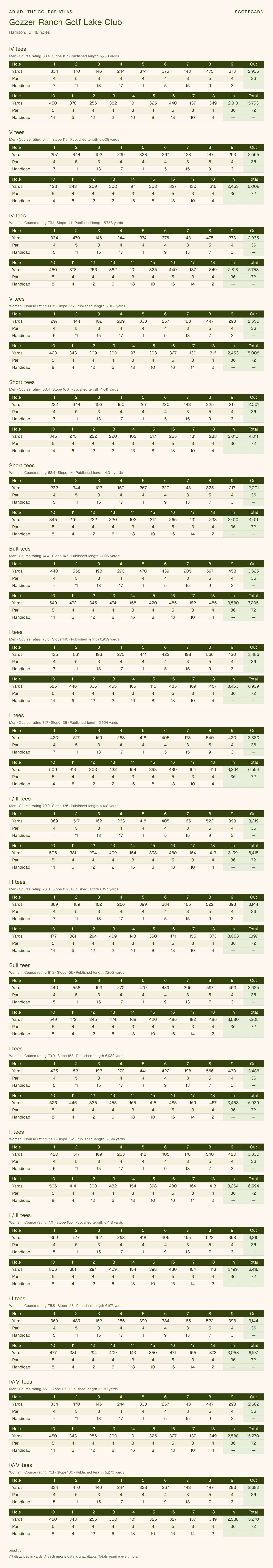 Gozzer Ranch Golf Lake Club scorecard with hole-by-hole yardages, par, handicap, and tee ratings