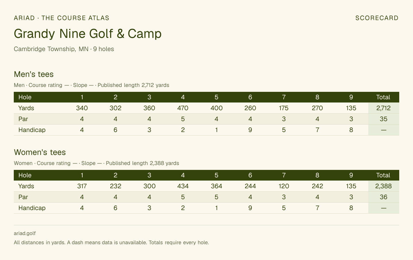 Grandy Nine Golf & Camp scorecard with hole-by-hole yardages, par, handicap, and tee ratings