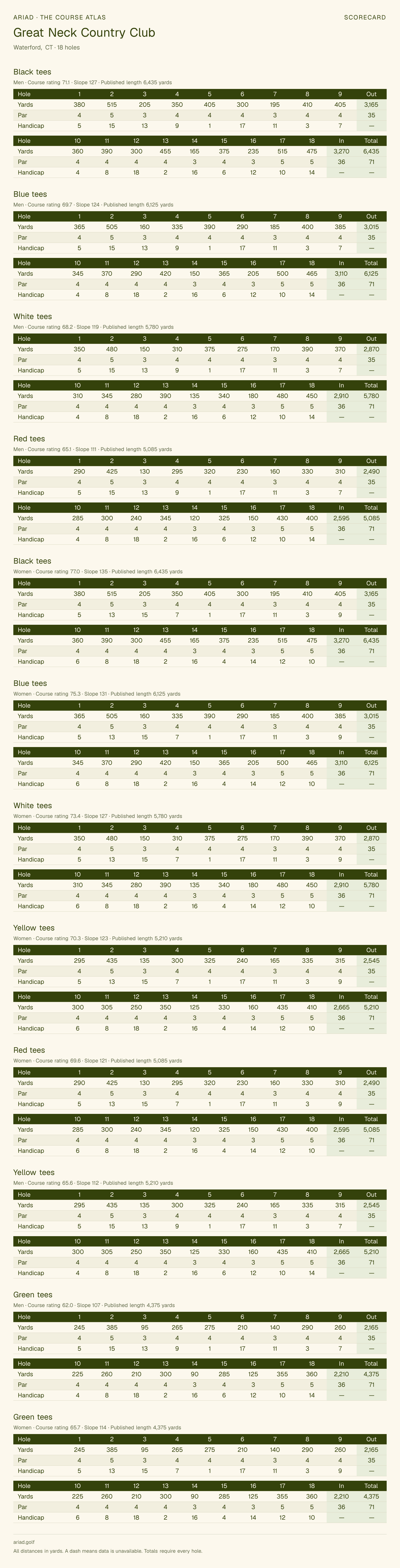 Great Neck Country Club scorecard with hole-by-hole yardages, par, handicap, and tee ratings