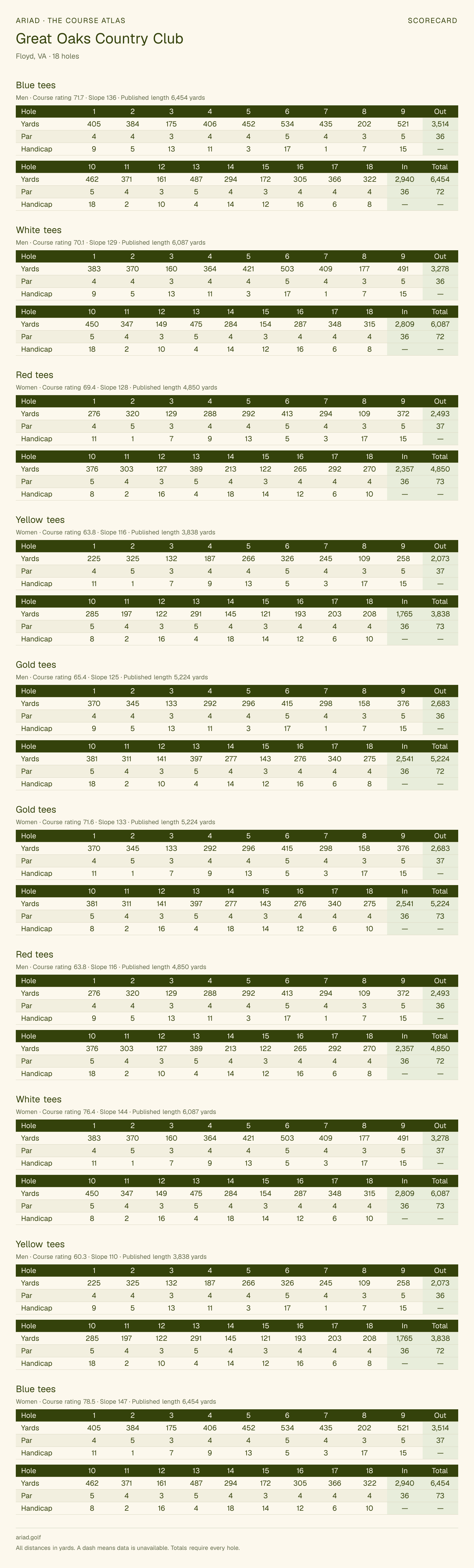 Great Oaks Country Club scorecard with hole-by-hole yardages, par, handicap, and tee ratings