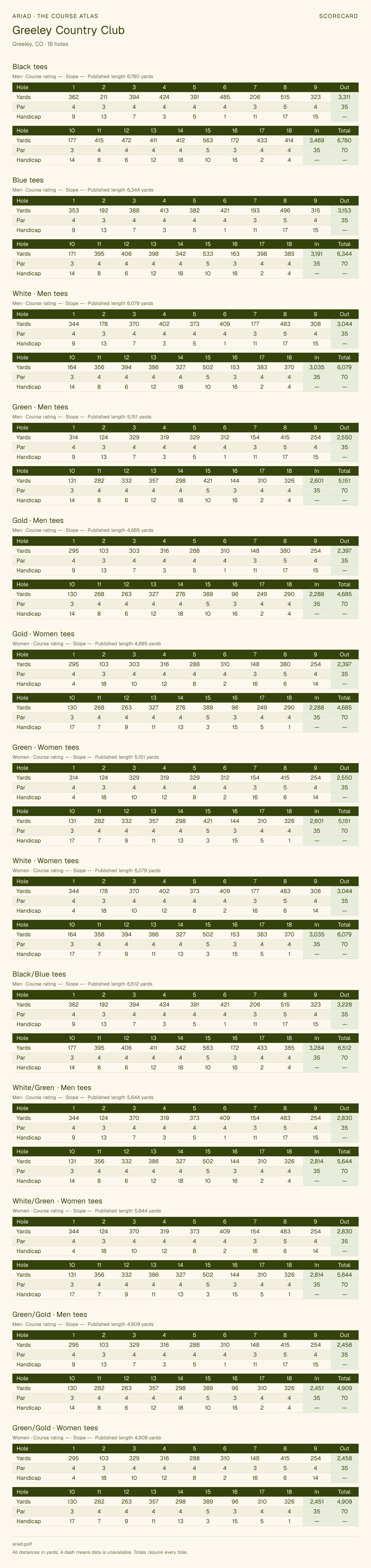 Greeley Country Club scorecard with hole-by-hole yardages, par, handicap, and tee ratings