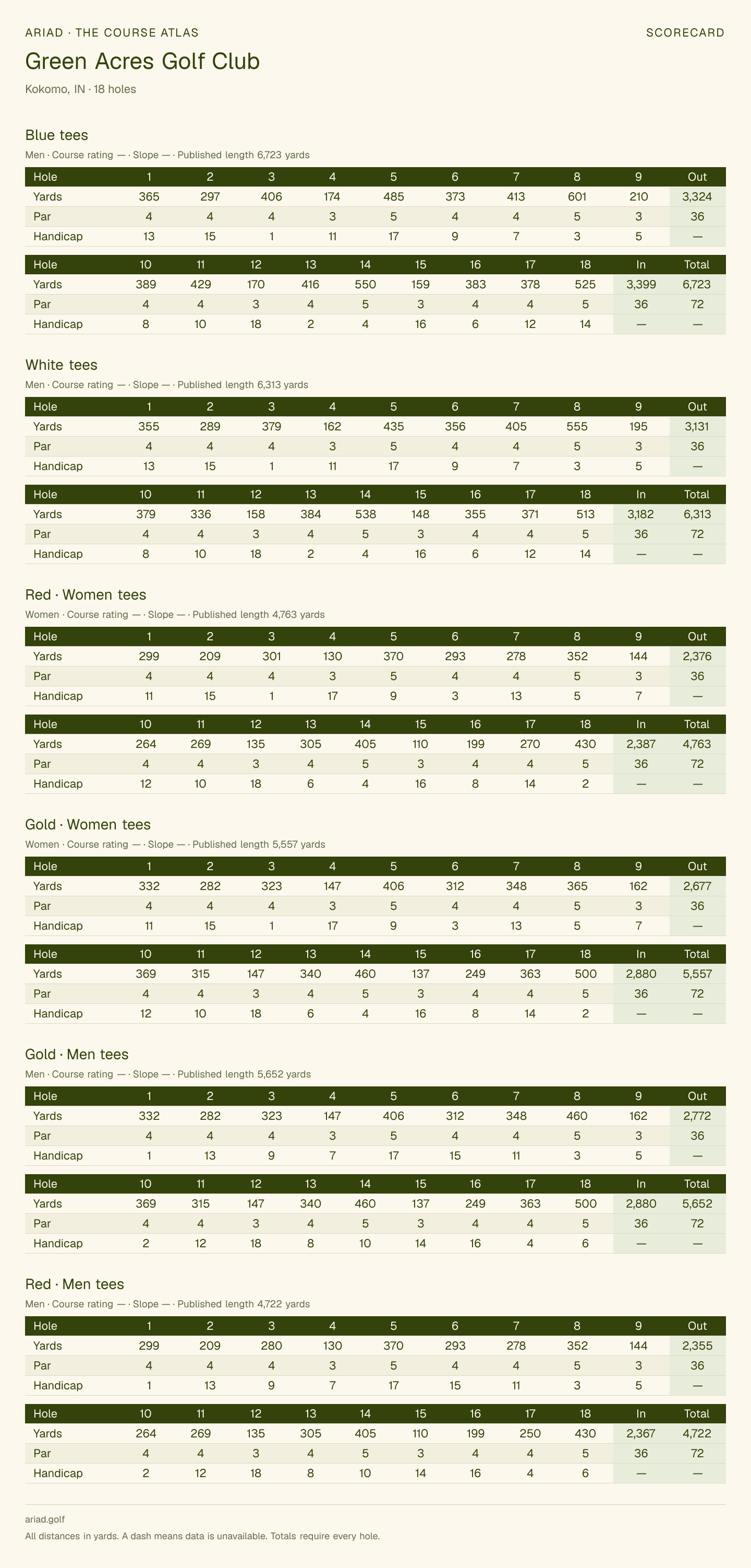 Green Acres Golf Club scorecard with hole-by-hole yardages, par, handicap, and tee ratings