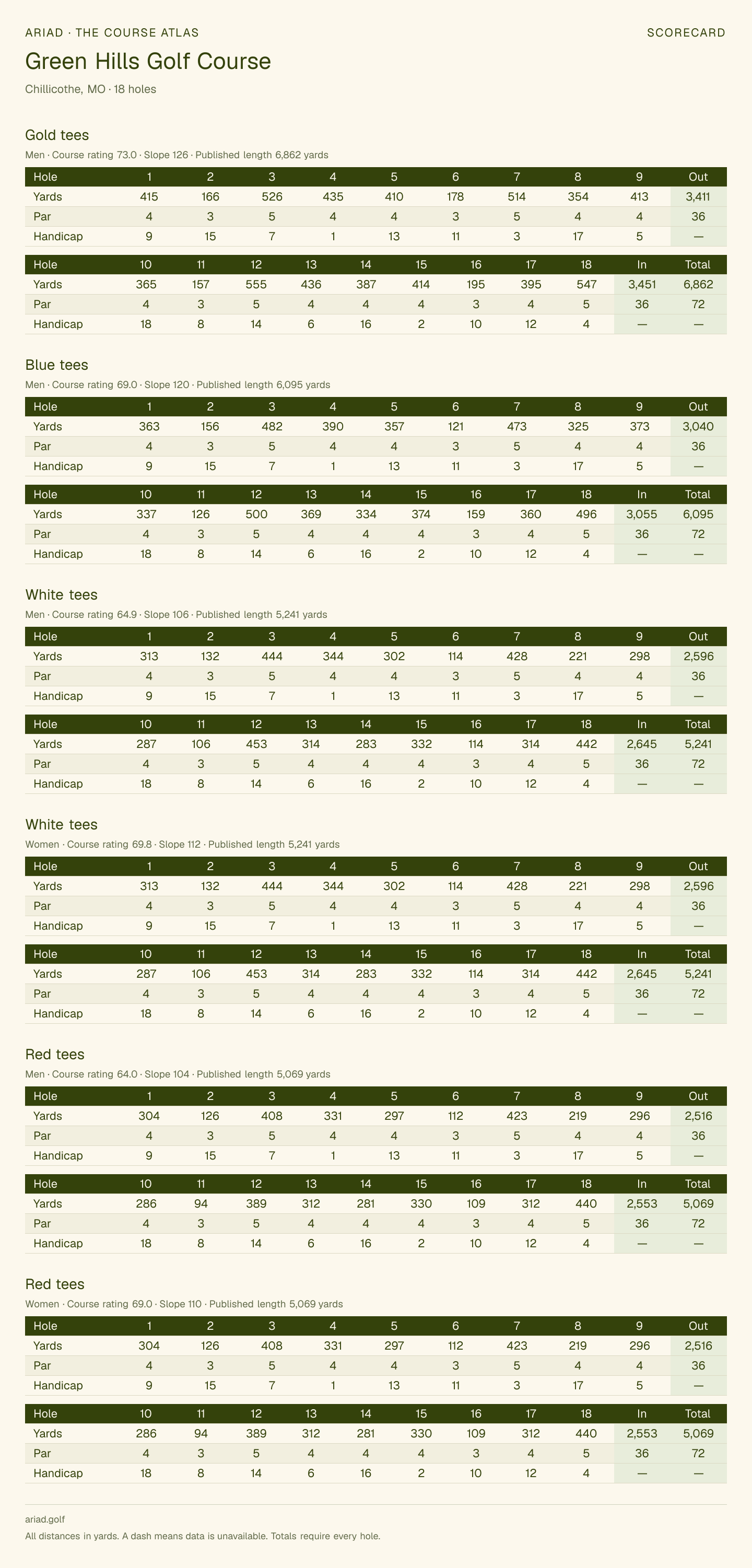 Green Hills Golf Course scorecard with hole-by-hole yardages, par, handicap, and tee ratings