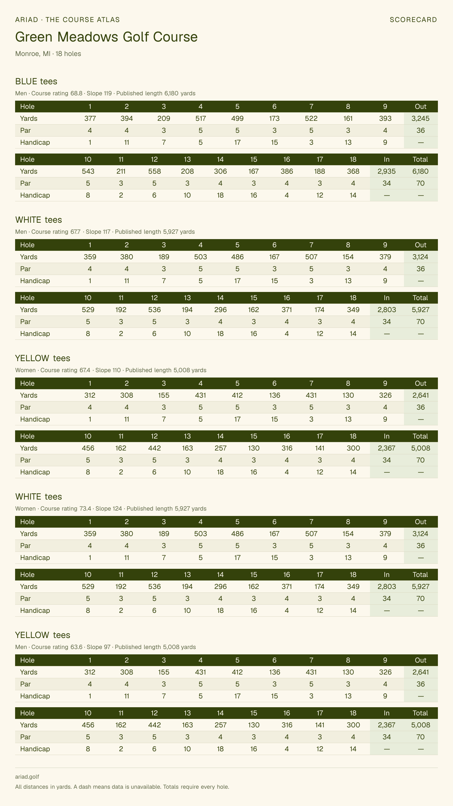 Green Meadows Golf Course scorecard with hole-by-hole yardages, par, handicap, and tee ratings