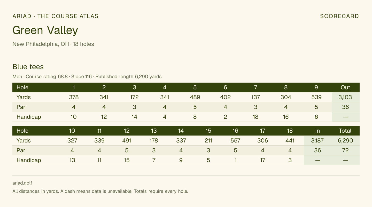 Green Valley scorecard with hole-by-hole yardages, par, handicap, and tee ratings