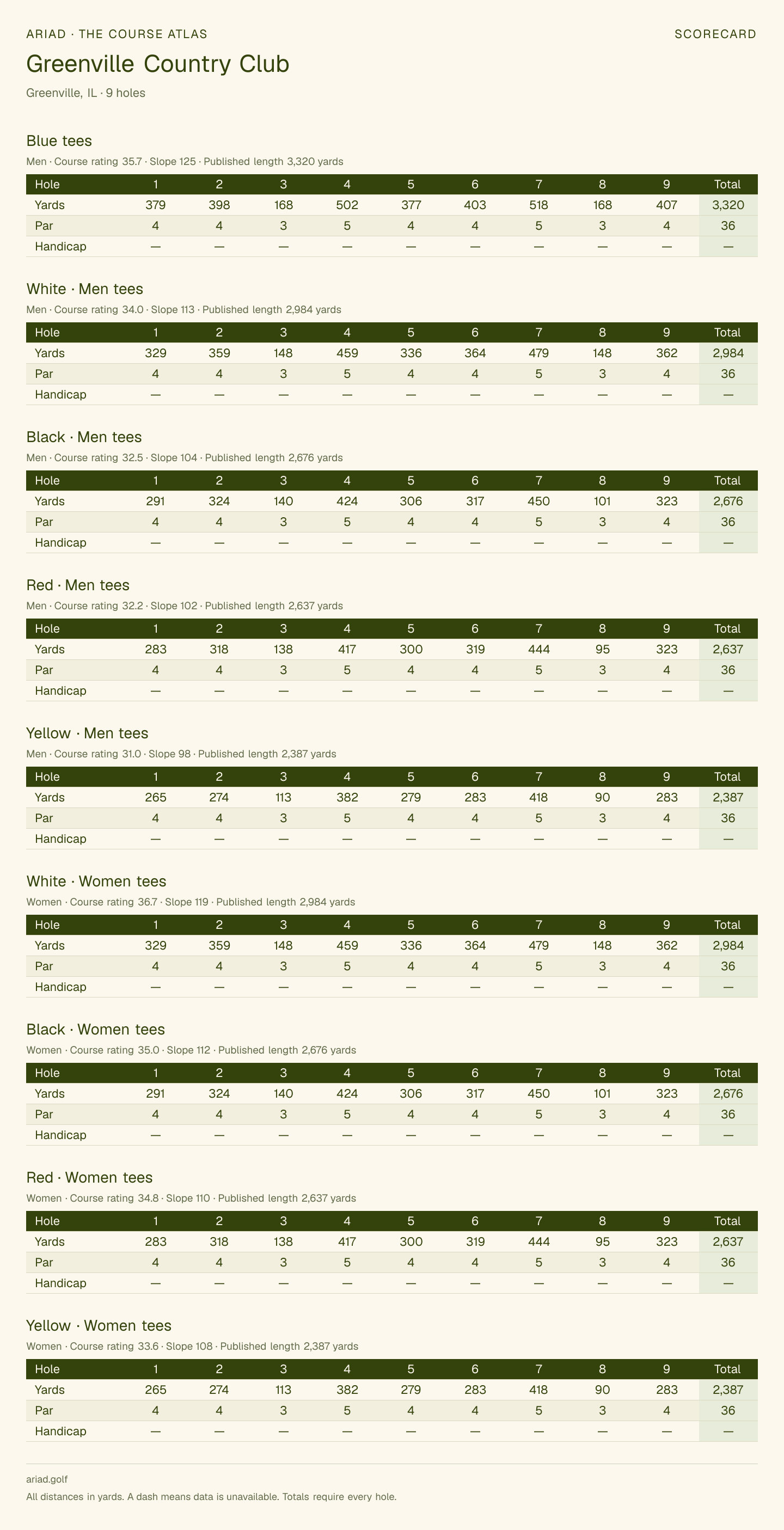 Greenville Country Club scorecard with hole-by-hole yardages, par, handicap, and tee ratings