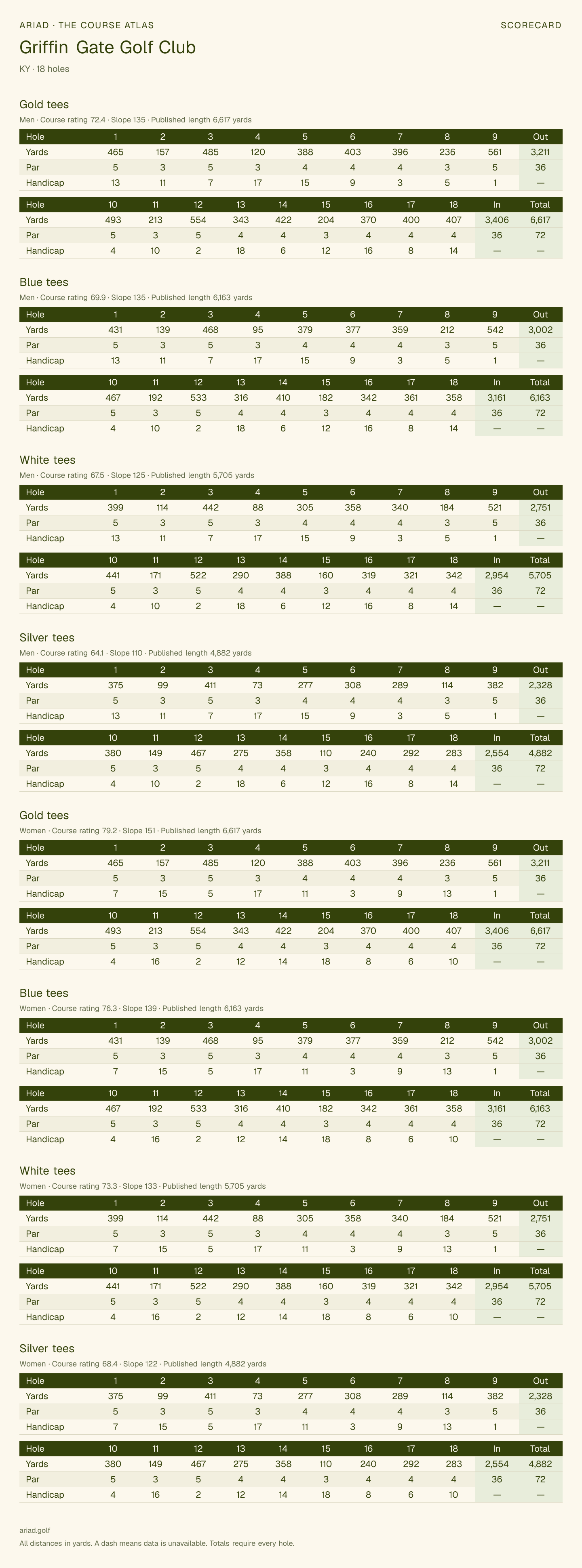 Griffin Gate Golf Club scorecard with hole-by-hole yardages, par, handicap, and tee ratings