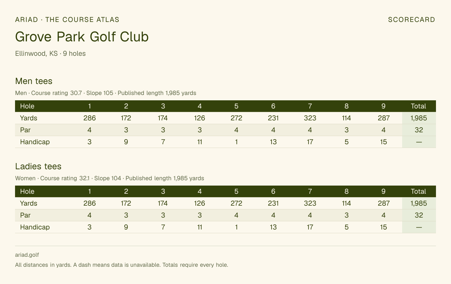 Grove Park Golf Club scorecard with hole-by-hole yardages, par, handicap, and tee ratings