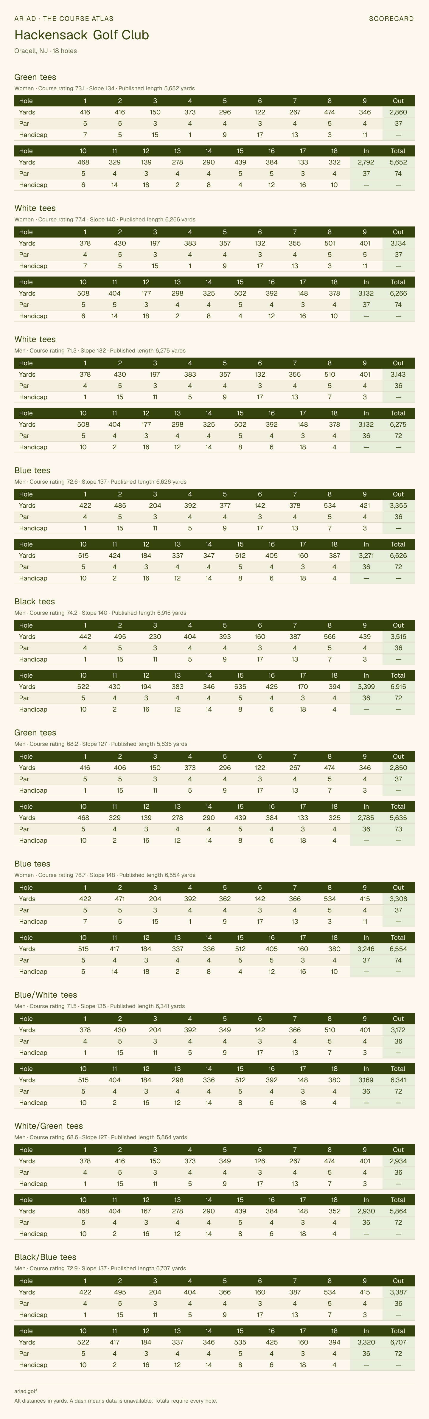 Hackensack Golf Club scorecard with hole-by-hole yardages, par, handicap, and tee ratings