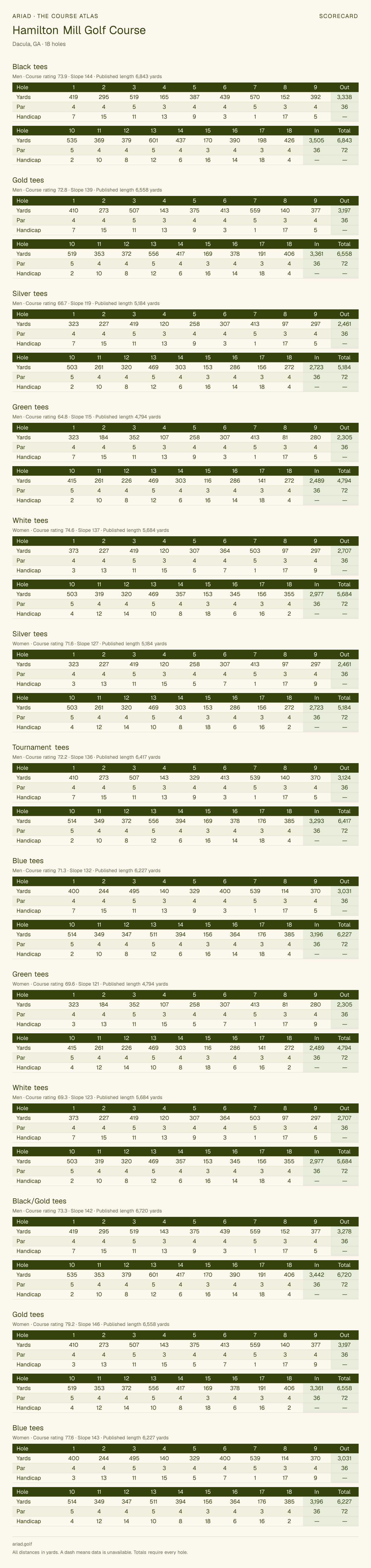 Hamilton Mill Golf Course scorecard with hole-by-hole yardages, par, handicap, and tee ratings