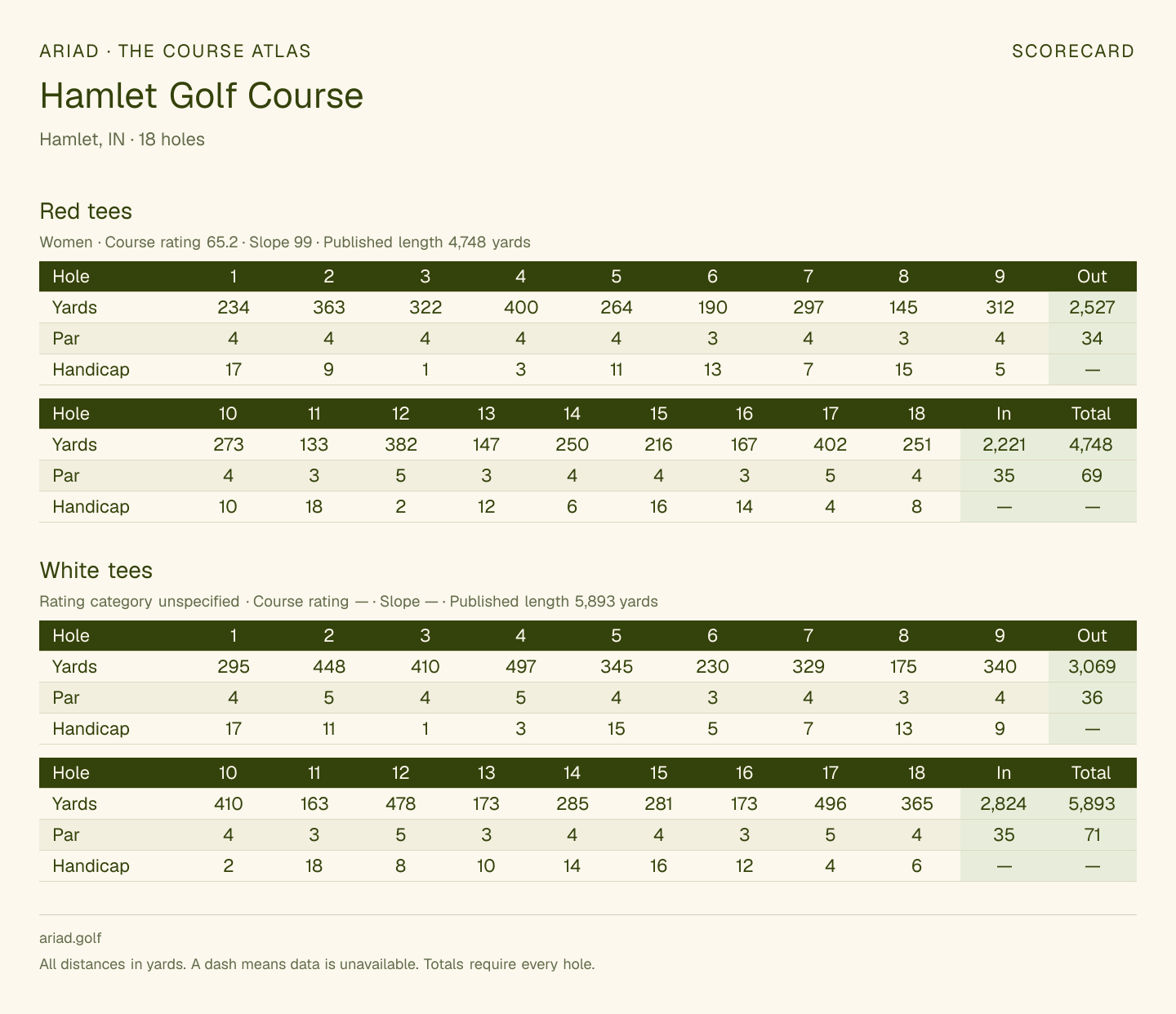 Hamlet Golf Course scorecard with hole-by-hole yardages, par, handicap, and tee ratings