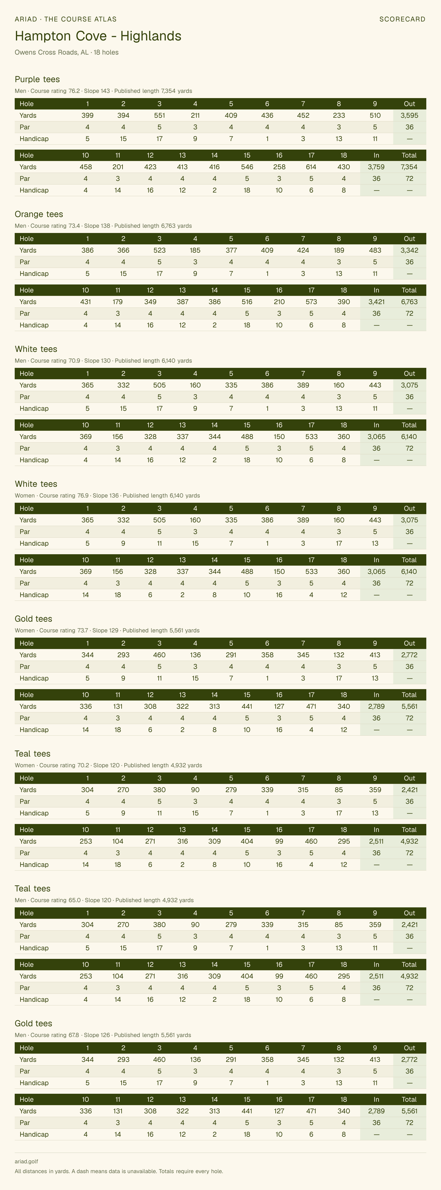 Hampton Cove - Highlands scorecard with hole-by-hole yardages, par, handicap, and tee ratings